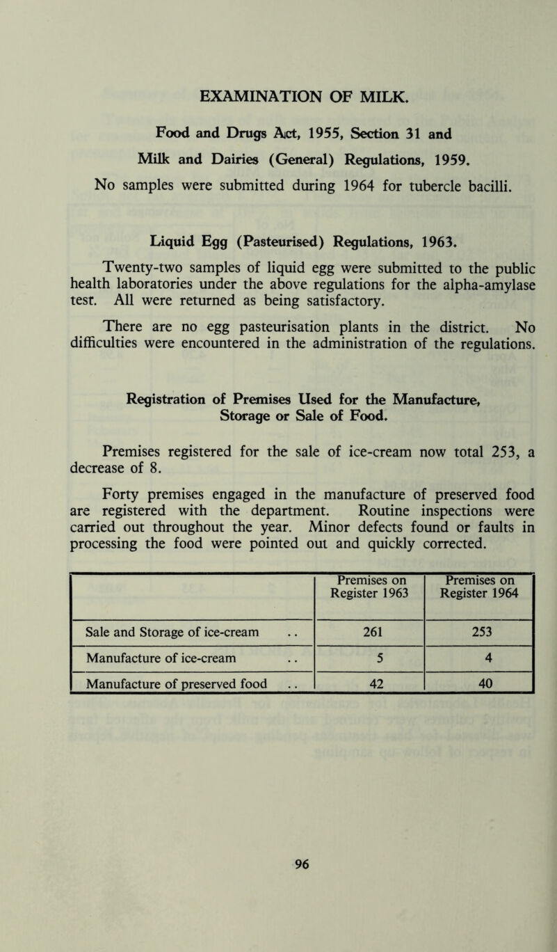 EXAMINATION OF MILK. Food and Drugs Act, 1955, Section 31 and Milk and Dairies (General) Regulations, 1959. No samples were submitted during 1964 for tubercle bacilli. Liquid Egg (Pasteurised) Regulations, 1963. Twenty-two samples of liquid egg were submitted to the public health laboratories under the above regulations for the alpha-amylase test. All were returned as being satisfactory. There are no egg pasteurisation plants in the district. No difficulties were encountered in the administration of the regulations. Registration of Premises Used for the Manufacture, Storage or Sale of Food. Premises registered for the sale of ice-cream now total 253, a decrease of 8. Forty premises engaged in the manufacture of preserved food are registered with the department. Routine inspections were carried out throughout the year. Minor defects found or faults in processing the food were pointed out and quickly corrected. Premises on Register 1963 Premises on Register 1964 Sale and Storage of ice-cream 261 253 Manufacture of ice-cream 5 4 Manufacture of preserved food 42 40