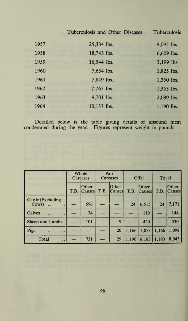 Tuberculosis and Other Diseases Tuberculosis 1957 25,334 lbs. 9,095 lbs. 1958 18,743 lbs. 6,609 lbs* 1959 16,544 lbs. 3,199 lbs. 1960 7,654 lbs. 1,825 lbs. 1961 7,849 lbs. 1,350 lbs. 1962 7,767 lbs. 1,353 lbs. 1963 9,701 lbs. 2,039 lbs. 1964 10,133 lbs. 1,190 lbs. Detailed below is the table giving details of unsound meat condemned during the year. Figures represent weight in pounds. Wh Care Lole :ases Pc Care irt :ases Ol ffal Tot al T.B. Other Causes T.B. Other Causes T.B. Other Causes T.B. Other Causes Cattle (Excluding Cows) .. — 596 — — 24 6,515 24 7,171 Calves — 34 — — — 110 — 144 Sheep and Lambs — 101 — 9 — 420 — 530 Pigs — — — 20 1,166 1,078 1,166 1,098 Total — 731 — 29 1,190 8,183 1,190 8,943