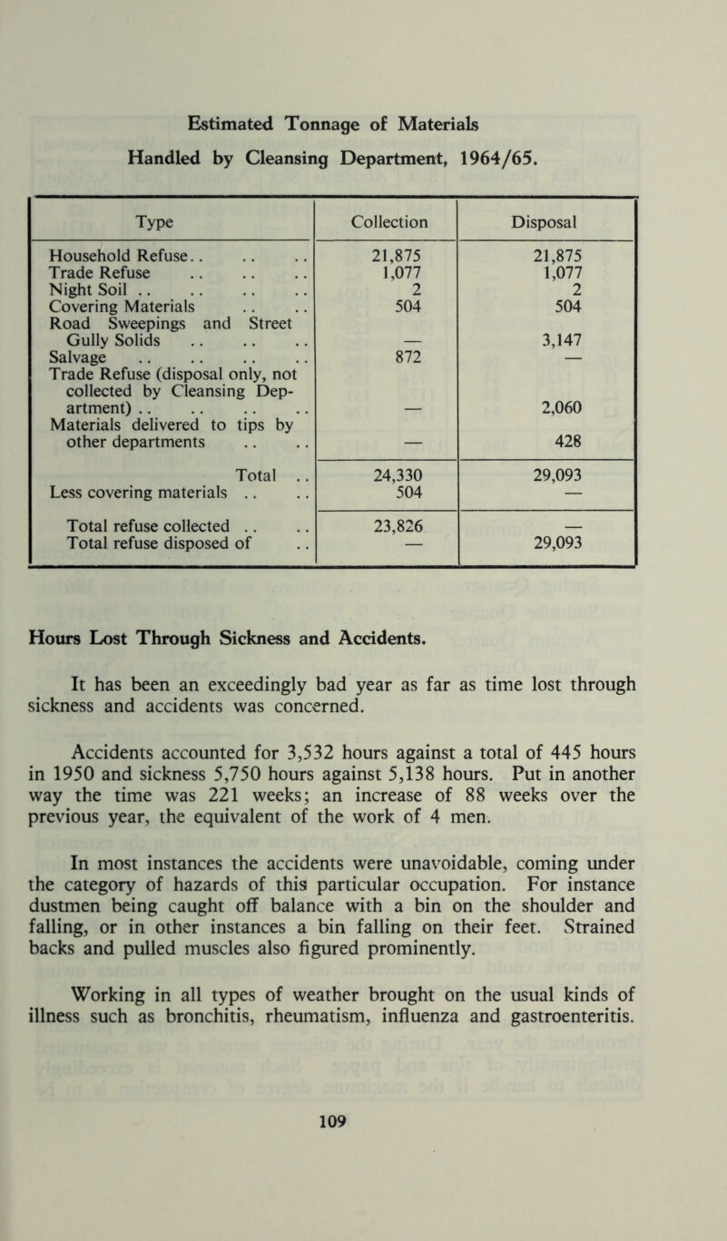 Estimated Tonnage of Materials Handled by Cleansing Department, 1964/65. Type Collection Disposal Household Refuse.. 21,875 21,875 Trade Refuse 1,077 1,077 Night Soil 2 2 Covering Materials 504 504 Road Sweepings and Street Gully Solids — 3,147 Salvage 872 — Trade Refuse (disposal only, not collected by Cleansing Dep- artment) — 2,060 Materials delivered to tips by other departments — 428 Total .. 24,330 29,093 Less covering materials 504 — Total refuse collected Total refuse disposed of 23,826 29,093 Hours Lost Through Sickness and Accidents. It has been an exceedingly bad year as far as time lost through sickness and accidents was concerned. Accidents accounted for 3,532 hours against a total of 445 hours in 1950 and sickness 5,750 hours against 5,138 hours. Put in another way the time was 221 weeks; an increase of 88 weeks over the previous year, the equivalent of the work of 4 men. In most instances the accidents were unavoidable, coming under the category of hazards of this particular occupation. For instance dustmen being caught off balance with a bin on the shoulder and falling, or in other instances a bin falling on their feet. Strained backs and pulled muscles also figured prominently. Working in all types of weather brought on the usual kinds of illness such as bronchitis, rheumatism, influenza and gastroenteritis.