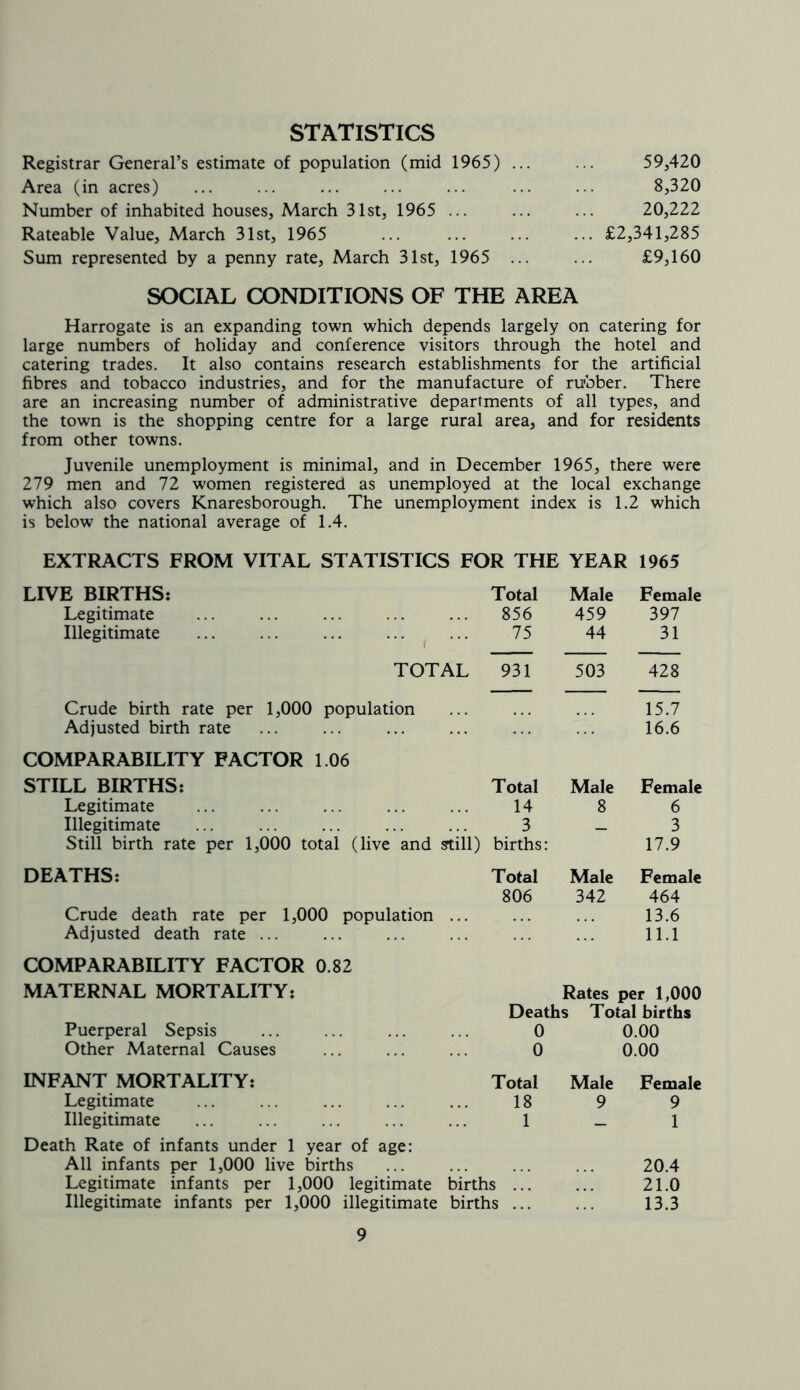 STATISTICS Registrar General’s estimate of population (mid 1965) ... ... 59,420 Area (in acres) ... ... ... ... ... ... ... 8,320 Number of inhabited houses, March 31st, 1965 ... ... ... 20,222 Rateable Value, March 31st, 1965 £2,341,285 Sum represented by a penny rate, March 31st, 1965 ... ... £9,160 SOCIAL CONDITIONS OF THE AREA Harrogate is an expanding town which depends largely on catering for large numbers of holiday and conference visitors through the hotel and catering trades. It also contains research establishments for the artificial fibres and tobacco industries, and for the manufacture of rubber. There are an increasing number of administrative departments of all types, and the town is the shopping centre for a large rural area, and for residents from other towns. Juvenile unemployment is minimal, and in December 1965, there were 279 men and 72 women registered as unemployed at the local exchange which also covers Knaresborough. The unemployment index is 1.2 which is below the national average of 1.4. EXTRACTS FROM VITAL STATISTICS FOR THE YEAR 1965 LIVE BIRTHS: Total Male Female Legitimate 856 459 397 Illegitimate 75 44 31 TOTAL 931 503 428 — — Crude birth rate per 1,000 population 15.7 Adjusted birth rate 16.6 COMPARABILITY FACTOR 1.06 STILL BIRTHS: Total Male Female Legitimate 14 8 6 Illegitimate 3 _ 3 Still birth rate per 1,000 total (live and still) births: 17.9 DEATHS: Total Male Female 806 342 464 Crude death rate per 1,000 population ... 13.6 Adjusted death rate ... 11.1 COMPARABILITY FACTOR 0.82 MATERNAL MORTALITY: Rates per 1,000 Deaths Total births Puerperal Sepsis 0 0.00 Other Maternal Causes 0 0.00 INFANT MORTALITY: Total Male Female Legitimate 18 9 9 Illegitimate 1 — 1 Death Rate of infants under 1 year of age: All infants per 1,000 live births 20.4 Legitimate infants per 1,000 legitimate births ... 21.0 Illegitimate infants per 1,000 illegitimate births ... 13.3