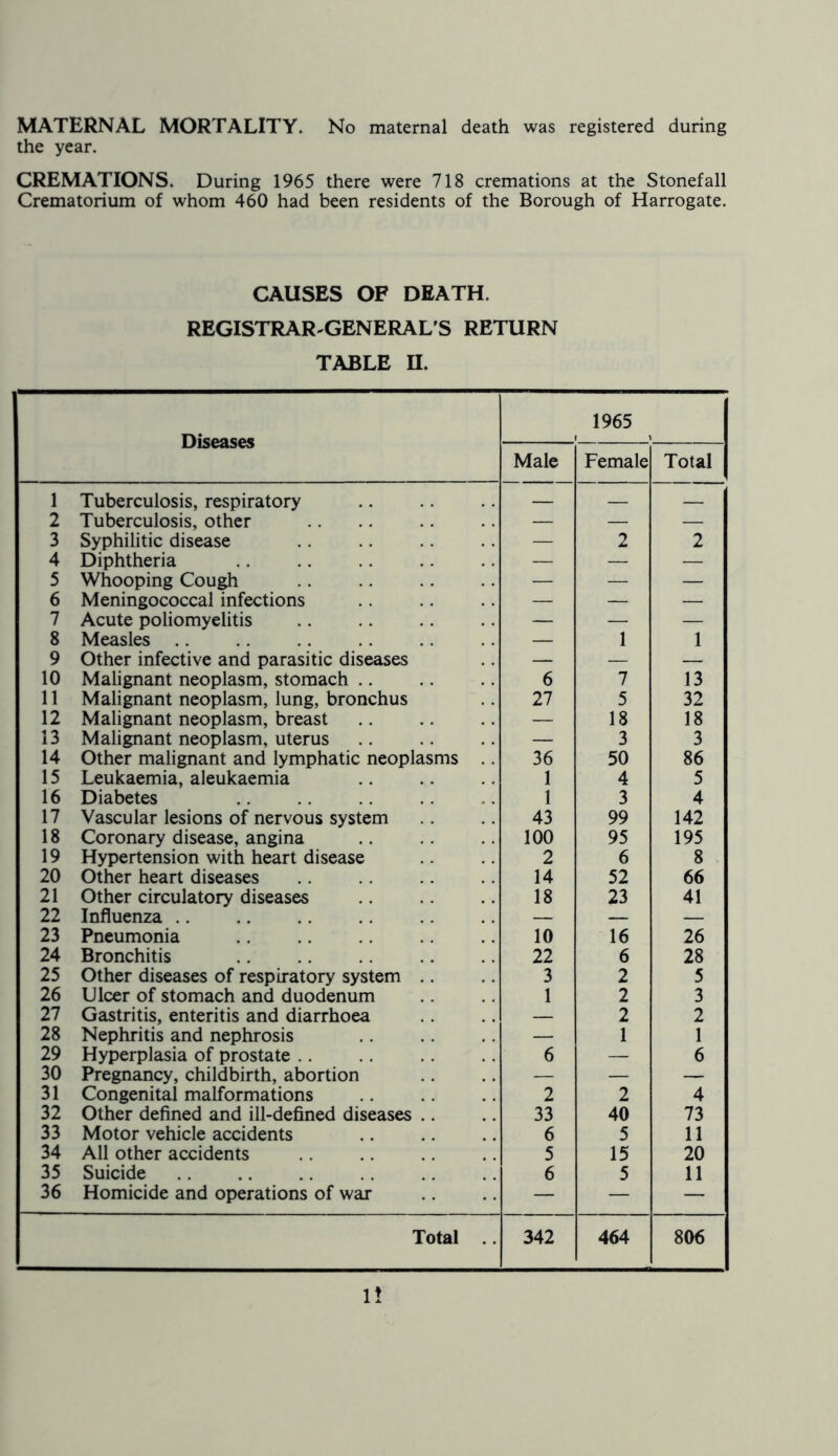 MATERNAL MORTALITY. No maternal death was registered during the year. CREMATIONS. During 1965 there were 718 cremations at the Stonefall Crematorium of whom 460 had been residents of the Borough of Harrogate. CAUSES OF DEATH. REGISTRAR-GENERAL'S RETURN TABLE U. Diseases 1965 Male Female Total 1 Tuberculosis, respiratory — 2 Tuberculosis, other — — — 3 Syphilitic disease — 2 2 4 Diphtheria — — — 5 Whooping Cough — — — 6 Meningococcal infections — — — 7 Acute poliomyelitis — — — 8 Measles — 1 1 9 Other infective and parasitic diseases — — — 10 Malignant neoplasm, stomach 6 7 13 11 Malignant neoplasm, lung, bronchus 27 5 32 12 Malignant neoplasm, breast — 18 18 13 Malignant neoplasm, uterus — 3 3 14 Other malignant and lymphatic neoplasms 36 50 86 15 Leukaemia, aleukaemia 1 4 5 16 Diabetes 1 3 4 17 Vascular lesions of nervous system 43 99 142 18 Coronary disease, angina 100 95 195 19 Hypertension with heart disease 2 6 8 20 Other heart diseases 14 52 66 21 Other circulatory diseases 18 23 41 22 Influenza — — — 23 Pneumonia 10 16 26 24 Bronchitis 22 6 28 25 Other diseases of respiratory system 3 2 5 26 Ulcer of stomach and duodenum 1 2 3 27 Gastritis, enteritis and diarrhoea — 2 2 28 Nephritis and nephrosis — 1 1 29 Hyperplasia of prostate 6 — 6 30 Pregnancy, childbirth, abortion — — — 31 Congenital malformations 2 2 4 32 Other defined and ill-defined diseases 33 40 73 33 Motor vehicle accidents 6 5 11 34 All other accidents 5 15 20 35 Suicide 6 5 11 36 Homicide and operations of war — — — Total .. 342 464 806 It