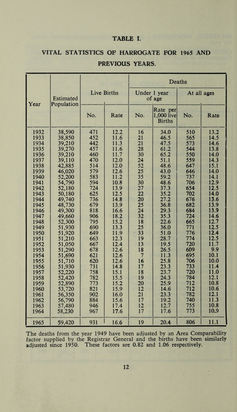 TABLE I. VITAL STATISTICS OF HARROGATE FOR 1965 AND PREVIOUS YEARS. Year Estimated Population Deaths Live' Births Under of 1 year age At all l ages No. Rate No. Rate per 1,000 live Births No. Rate 1932 38,590 471 12.2 16 34.0 510 13.2 1933 38,850 452 11.6 21 46.5 565 14.5 1934 39,210 442 11.3 21 47.5 573 14.6 1935 39,270 457 11.6 28 61.2 544 13.8 1936 39,210 460 11.7 30 65.2 550 14.0 1937 39,110 470 12.0 24 51.1 559 14.3 1938 42,885 514 12.0 52 48.6 647 15.1 1939 46,020 579 12.6 25 43.0 646 14.0 1940 52,200 583 11.2 35 59.2 737 14.1 1941 54,790 594 10.8 30 48.6 706 12.9 1942 52,180 724 13.9 27 37.3 654 12.5 1943 50,180 625 12.5 22 35.2 702 14.0 1944 49,740 736 14.8 20 27.2 676 13.6 1945 48,730 679 13.9 25 36.8 682 13.9 1946 49,300 818 16.6 24 29.3 684 13.9 1947 49,660 906 18.2 32 35.3 724 14.6 1948 52,300 795 15.2 18 22.6 665 12.7 1949 51,930 690 13.3 25 36.0 771 12.5 1950 51,920 649 11.9 33 51.0 776 12.4 1951 51,210 663 12.3 19 28.7 774 12.5 1952 51,050 667 12.4 13 19.5 720 11.7 1953 51,290 678 12.6 18 26.5 609 9.9 1954 51,690 621 12.6 7 11.3 695 10.1 1955 51,710 620 12.6 16 25.8 706 10.0 1956 51,930 731 14.8 17 23.3 733 11.4 1957 52,220 758 15.1 18 23.7 720 11.0 1958 52,420 782 15.5 19 24.3 784 12.1 1959 52,890 773 15.2 20 25.9 712 10.8 1960 53,720 821 15.9 12 14.6 712 10.6 1961 56,350 902 16.0 21 23.3 782 12.1 1962 56,790 884 15.6 17 19.2 740 11.3 1963 57,480 946 17.4 12 12.7 755 10.8 1964 58,230 967 17.6 17 17.6 773 10.9 1965 59,420 931 16.6 19 20.4 806 11.1 The deaths from the year 1949 have been adjusted by an Area Comparability factor supplied by the Registrar General and the births have been similarly adjusted since 1950. These factors are 0.82 and 1.06 respectively.