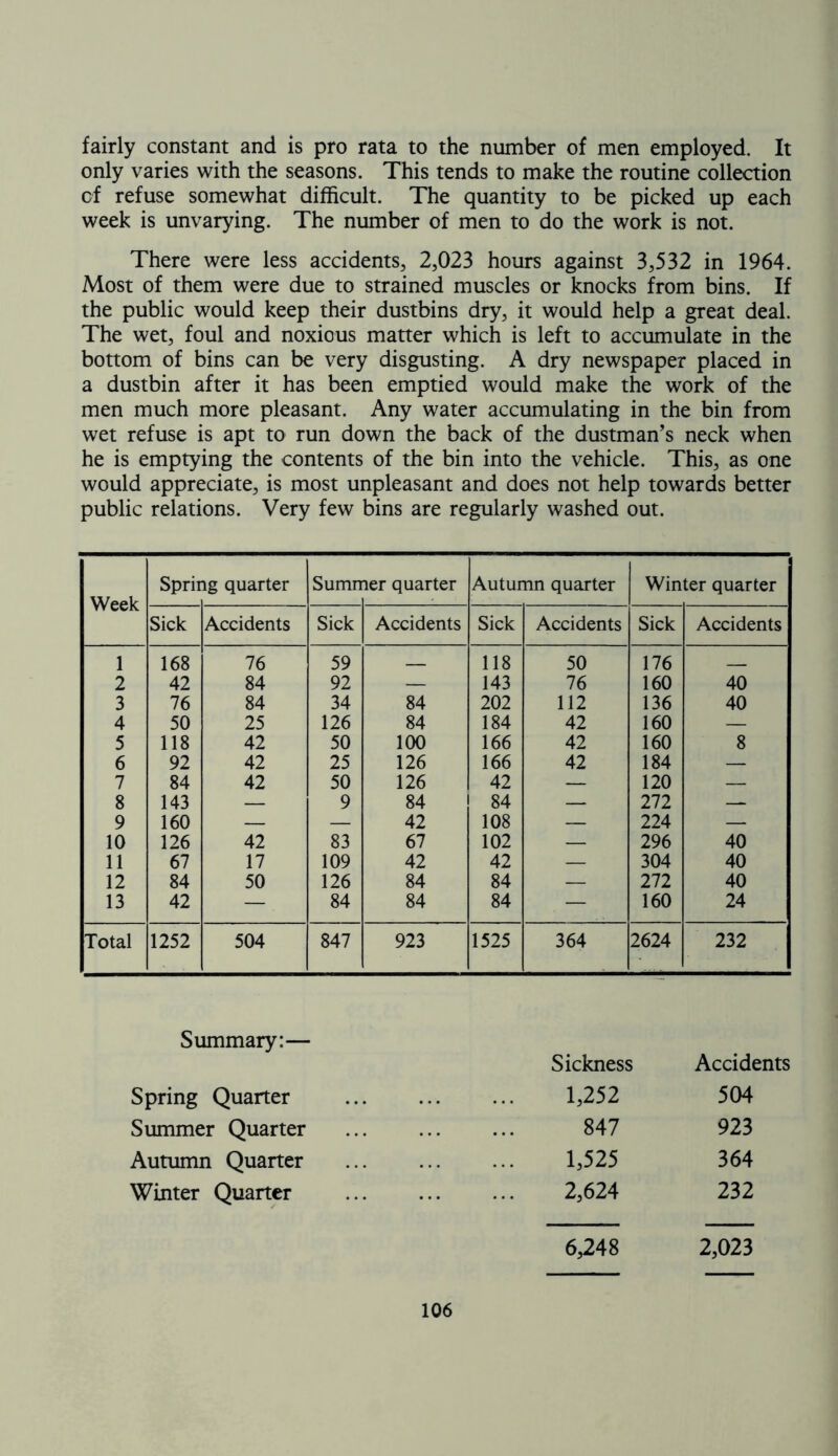 fairly constant and is pro rata to the number of men employed. It only varies with the seasons. This tends to make the routine collection of refuse somewhat difficult. The quantity to be picked up each week is unvarying. The number of men to do the work is not. There were less accidents, 2,023 hours against 3,532 in 1964. Most of them were due to strained muscles or knocks from bins. If the public would keep their dustbins dry, it would help a great deal. The wet, foul and noxious matter which is left to accumulate in the bottom of bins can be very disgusting. A dry newspaper placed in a dustbin after it has been emptied would make the work of the men much more pleasant. Any water accumulating in the bin from wet refuse is apt to run down the back of the dustman’s neck when he is emptying the contents of the bin into the vehicle. This, as one would appreciate, is most unpleasant and does not help towards better public relations. Very few bins are regularly washed out. Week Sprii lg quarter Sumn ier quarter Autumn quarter Winter quarter Sick Accidents Sick Accidents Sick Accidents Sick Accidents 1 168 76 59 118 50 176 2 42 84 92 — 143 76 160 40 3 76 84 34 84 202 112 136 40 4 50 25 126 84 184 42 160 — 5 118 42 50 100 166 42 160 8 6 92 42 25 126 166 42 184 — 7 84 42 50 126 42 — 120 — 8 143 — 9 84 84 — 272 — 9 160 — — 42 108 — 224 — 10 126 42 83 67 102 — 296 40 11 67 17 109 42 42 — 304 40 12 84 50 126 84 84 — 272 40 13 42 — 84 84 84 . — 160 24 Total 1252 504 847 923 1525 364 2624 232 Summary:— Sickness Accidents Spring Quarter 1,252 504 Summer Quarter 847 923 Autumn Quarter 1,525 364 Winter Quarter 2,624 232 6,248 2,023