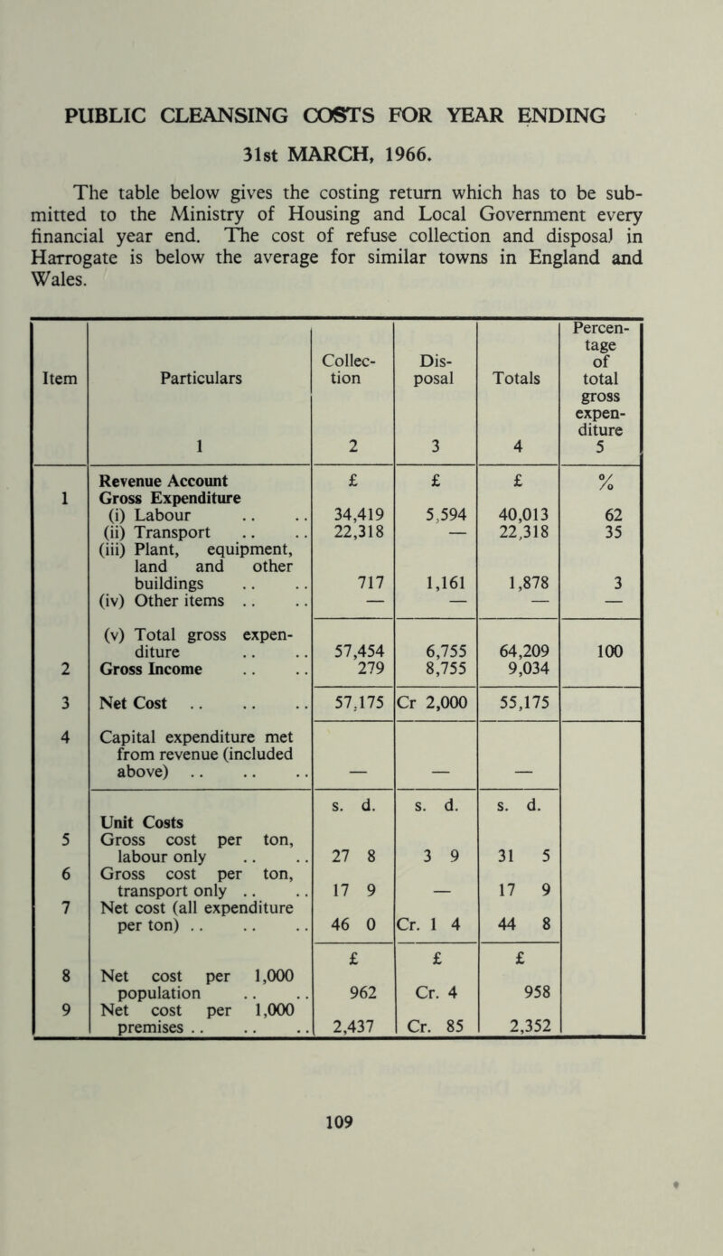 PUBLIC CLEANSING COSTS FOR YEAR ENDING 31st MARCH, 1966. The table below gives the costing return which has to be sub- mitted to the Ministry of Housing and Local Government every financial year end. The cost of refuse collection and disposal in Harrogate is below the average for similar towns in England and Wales. Item Particulars 1 Collec- tion 2 Dis- posal 3 Totals 4 Percen- tage of total gross expen- diture 5 Revenue Account £ £ £ % 1 Gross Expenditure (i) Labour 34,419 5,594 40,013 62 (ii) Transport 22,318 — 22,318 35 (iii) Plant, equipment, land and other buildings 717 1,161 1,878 3 (iv) Other items — — — — (v) Total gross expen- diture 57,454 6,755 64,209 100 2 Gross Income 279 8,755 9,034 3 Net Cost 57.175 Cr 2,000 55,175 4 Capital expenditure met from revenue (included above) — — — s. d. s. d. s. d. Unit Costs 5 Gross cost per ton, labour only 27 8 3 9 31 5 6 Gross cost per ton, transport only 17 9 — 17 9 7 Net cost (all expenditure per ton) 46 0 Cr. 1 4 44 8 £ £ £ 8 Net cost per 1,000 population 962 Cr. 4 958 9 Net cost per 1,000 premises .. 2,437 Cr. 85 2,352