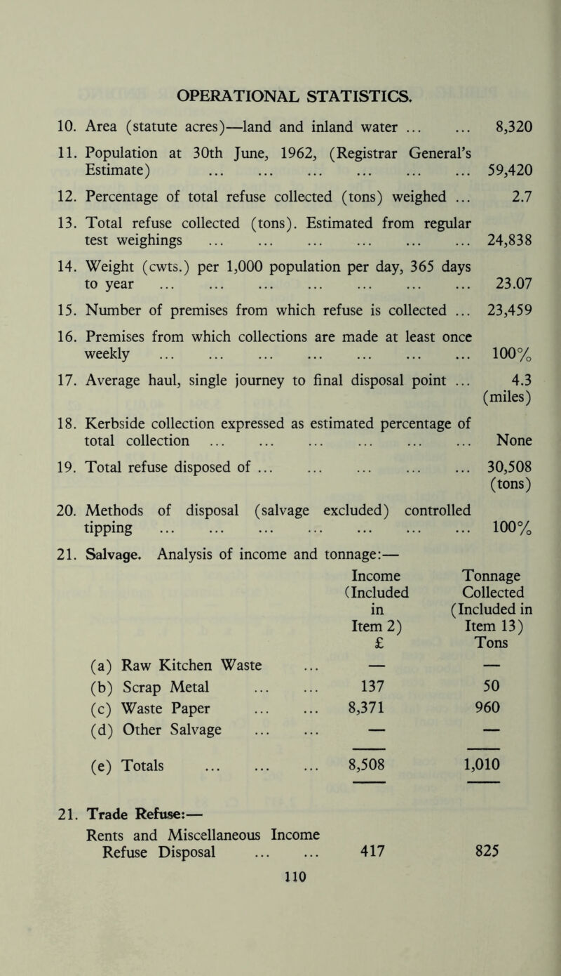 OPERATIONAL STATISTICS, 10. Area (statute acres)—land and inland water 11. Population at 30th June, 1962, (Registrar General’s Estimate) 12. Percentage of total refuse collected (tons) weighed ... 13. Total refuse collected (tons). Estimated from regular test weighings 14. Weight (cwts.) per 1,000 population per day, 365 days to year ... ... 15. Number of premises from which refuse is collected ... 16. Premises from which collections are made at least once weekly ... ... 17. Average haul, single journey to final disposal point ... 19. Total refuse disposed of ... 20. Methods of disposal (salvage excluded) controlled tipping 21. Salvage, Analysis of income and tonnage:— Income 30,508 (tons) 100% (Included in Item 2) £ Tonnage Collected (Included in Item 13) Tons (a) Raw Kitchen Waste — — (b) Scrap Metal 137 50 (c) Waste Paper 8,371 960 (d) Other Salvage — — (e) Totals 8,508 1,010 21. Trade Refuse:— Rents and Miscellaneous Income Refuse Disposal 417 825