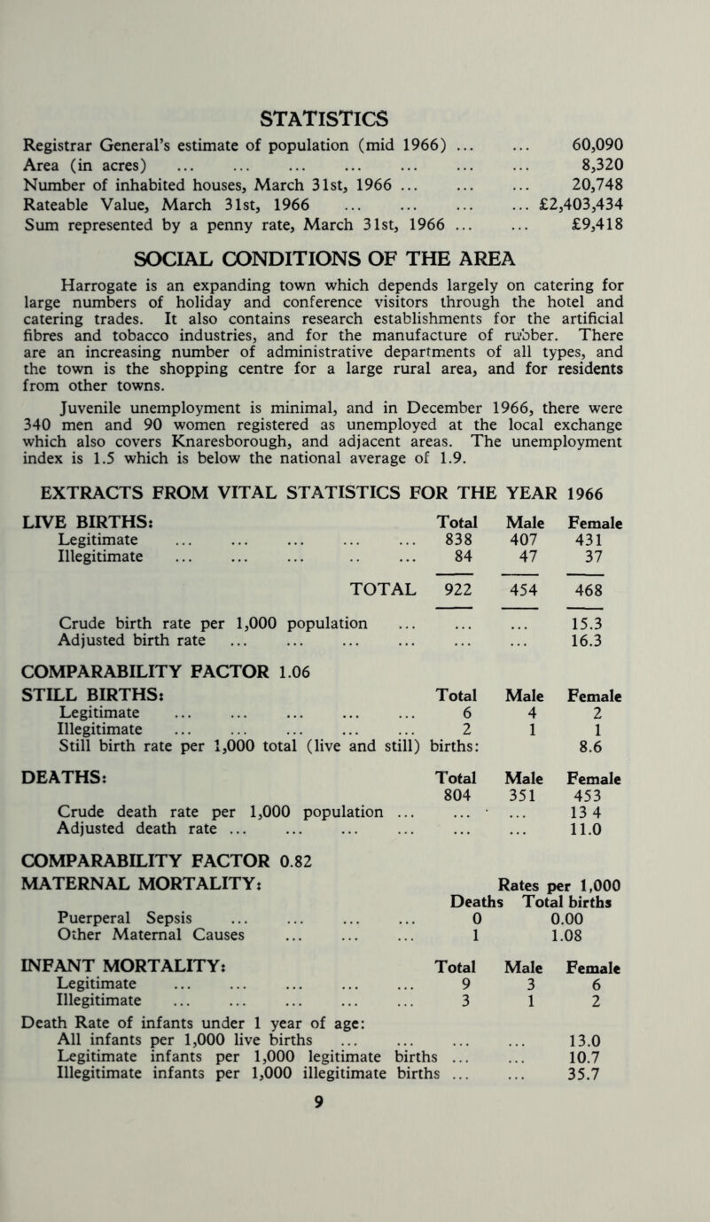 STATISTICS Registrar General’s estimate of population (mid 1966) ... ... 60,090 Area (in acres) ... ... ... ... ... ... ... 8,320 Number of inhabited houses, March 31st, 1966 ... ... ... 20,748 Rateable Value, March 31st, 1966 £2,403,434 Sum represented by a penny rate, March 31st, 1966 ... ... £9,418 SOCIAL CONDITIONS OF THE AREA Harrogate is an expanding town which depends largely on catering for large numbers of holiday and conference visitors through the hotel and catering trades. It also contains research establishments for the artificial fibres and tobacco industries, and for the manufacture of rubber. There are an increasing number of administrative departments of all types, and the town is the shopping centre for a large rural area, and for residents from other towns. Juvenile unemployment is minimal, and in December 1966, there were 340 men and 90 women registered as unemployed at the local exchange which also covers Knaresborough, and adjacent areas. The unemployment index is 1.5 which is below the national average of 1.9. EXTRACTS FROM VITAL STATISTICS FOR THE YEAR 1966 LIVE BIRTHS: Total Male Female Legitimate 838 407 431 Illegitimate 84 47 37 TOTAL 922 454 468 Crude birth rate per 1,000 population 15.3 Adjusted birth rate 16.3 COMPARABILITY FACTOR 1.06 STILL BIRTHS: Total Male Female Legitimate 6 4 2 Illegitimate 2 1 1 Still birth rate per 1,000 total (live and still) births: 8.6 DEATHS: Total Male Female 804 351 453 Crude death rate per 1,000 population ... 13 4 Adjusted death rate ... 11.0 COMPARABILITY FACTOR 0.82 MATERNAL MORTALITY: Rates per 1.000 Deaths Total births Puerperal Sepsis 0 0.00 Other Maternal Causes 1 1.08 INFANT MORTALITY: Total Male Female Legitimate 9 3 6 Illegitimate 3 1 2 Death Rate of infants under 1 year of age: All infants per 1,000 live births 13.0 Legitimate infants per 1,000 legitimate births ... 10.7 Illegitimate infants per 1,000 illegitimate births ... 35.7
