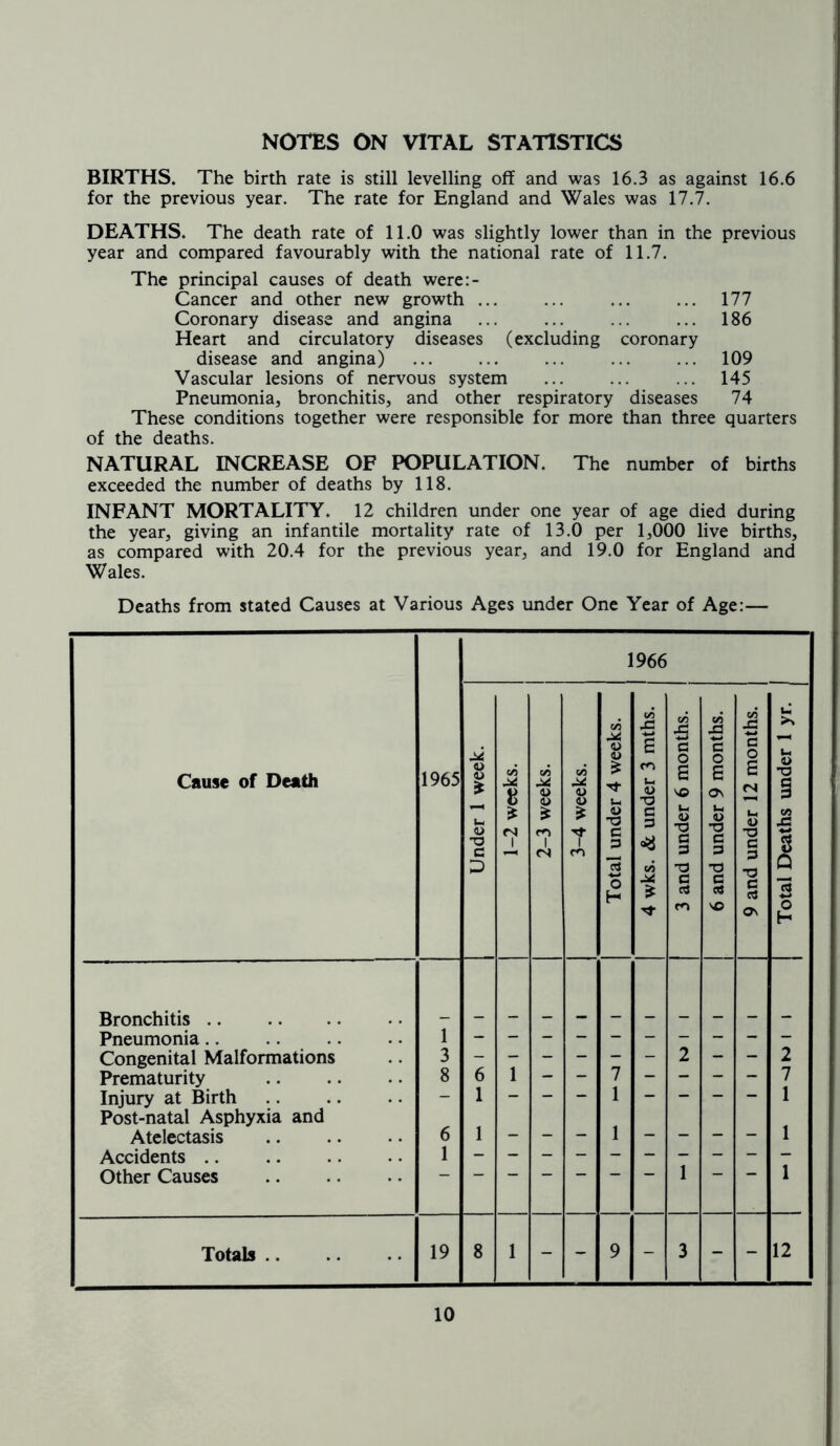 NOTES ON VITAL STATISTICS BIRTHS. The birth rate is still levelling off and was 16.3 as against 16.6 for the previous year. The rate for England and Wales was 17.7. DEATHS. The death rate of 11.0 was slightly lower than in the previous year and compared favourably with the national rate of 11.7. The principal causes of death were:- Cancer and other new growth ... ... ... ... 177 Coronary disease and angina ... ... ... ... 186 Heart and circulatory diseases (excluding coronary disease and angina) ... ... ... ... ... 109 Vascular lesions of nervous system ... ... ... 145 Pneumonia, bronchitis, and other respiratory diseases 74 These conditions together were responsible for more than three quarters of the deaths. NATURAL INCREASE OF POPULATION. The number of births exceeded the number of deaths by 118. INFANT MORTALITY. 12 children under one year of age died during the year, giving an infantile mortality rate of 13.0 per 1,000 live births, as compared with 20.4 for the previous year, and 19.0 for England and Wales. Deaths from stated Causes at Various Ages under One Year of Age:— 1966 Cause of Death 1965 Under 1 week. 1-2 weeks. 2-3 weeks. 3-4 weeks. Total under 4 weeks. 4 wks. & under 3 mths. | 3 and under 6 months. 6 and under 9 months. 9 and under 12 months. Total Deaths under 1 yr. j ' Bronchitis Pneumonia 1 Congenital Malformations 3 - - - - - - 2 - - 2 Prematurity 8 6 1 - - 7 - - - - 7 Injury at Birth - 1 - - - 1 - - - - 1 Post-natal Asphyxia and Atelectasis 6 1 _ _ _ 1 _ _ _ _ 1 Accidents 1 1 1 Other Causes Totals 19 8 1 - - 9 - 3 - - 12