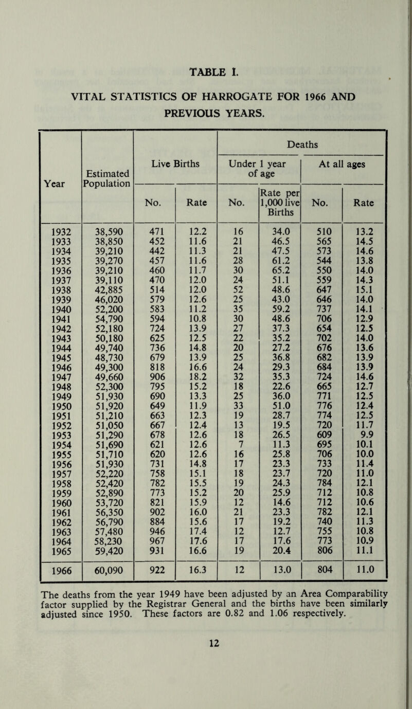 TABLE 1. VITAL STATISTICS OF HARROGATE FOR 1966 AND PREVIOUS YEARS. Year Estimated Population Live Births De; Under 1 year of age aths At all ages No. Rate No. Rate per 1,000 live Births No. Rate 1932 38,590 471 12.2 16 34.0 510 13.2 1933 38,850 452 11.6 21 46.5 565 14.5 1934 39,210 442 11.3 21 47.5 573 14.6 1935 39,270 457 11.6 28 61.2 544 13.8 1936 39,210 460 11.7 30 65.2 550 14.0 1937 39,110 470 12.0 24 51.1 559 14.3 1938 42,885 514 12.0 52 48.6 647 15.1 1939 46,020 579 12.6 25 43.0 646 14.0 1940 52,200 583 11.2 35 59.2 737 14.1 1941 54,790 594 10.8 30 48.6 706 12.9 1942 52,180 724 13.9 27 37.3 654 12.5 1943 50,180 625 12.5 22 35.2 702 14.0 1944 49,740 736 14.8 20 27.2 676 13.6 1945 48,730 679 13.9 25 36.8 682 13.9 1946 49,300 818 16.6 24 29.3 684 13.9 1947 49,660 906 18.2 32 35.3 724 14.6 1948 52,300 795 15.2 18 22.6 665 12.7 1949 51,930 690 13.3 25 36.0 771 12.5 1950 51,920 649 11.9 33 51.0 776 12.4 1951 51,210 663 12.3 19 28.7 774 12.5 1952 51,050 667 12.4 13 19.5 720 11.7 1953 51,290 678 12.6 18 26.5 609 9.9 1954 51,690 621 12.6 7 11.3 695 10.1 1955 51,710 620 12.6 16 25.8 706 10.0 1956 51,930 731 14.8 17 23.3 733 11.4 1957 52,220 758 15.1 18 23.7 720 11.0 1958 52,420 782 15.5 19 24.3 784 12.1 1959 52,890 773 15.2 20 25.9 712 10.8 1960 53,720 821 15.9 12 14.6 712 10.6 1961 56,350 902 16.0 21 23.3 782 12.1 1962 56,790 884 15.6 17 19.2 740 11.3 1963 57,480 946 17.4 12 12.7 755 10.8 1964 58,230 967 17.6 17 17.6 773 10.9 1965 59,420 931 16.6 19 20.4 806 11.1 1966 60,090 922 16.3 12 13.0 804 11.0 The deaths from the year 1949 have been adjusted by an Area Comparability factor supplied by the Registrar General and the births have been similarly adjusted since 1950. These factors are 0.82 and 1.06 respectively.