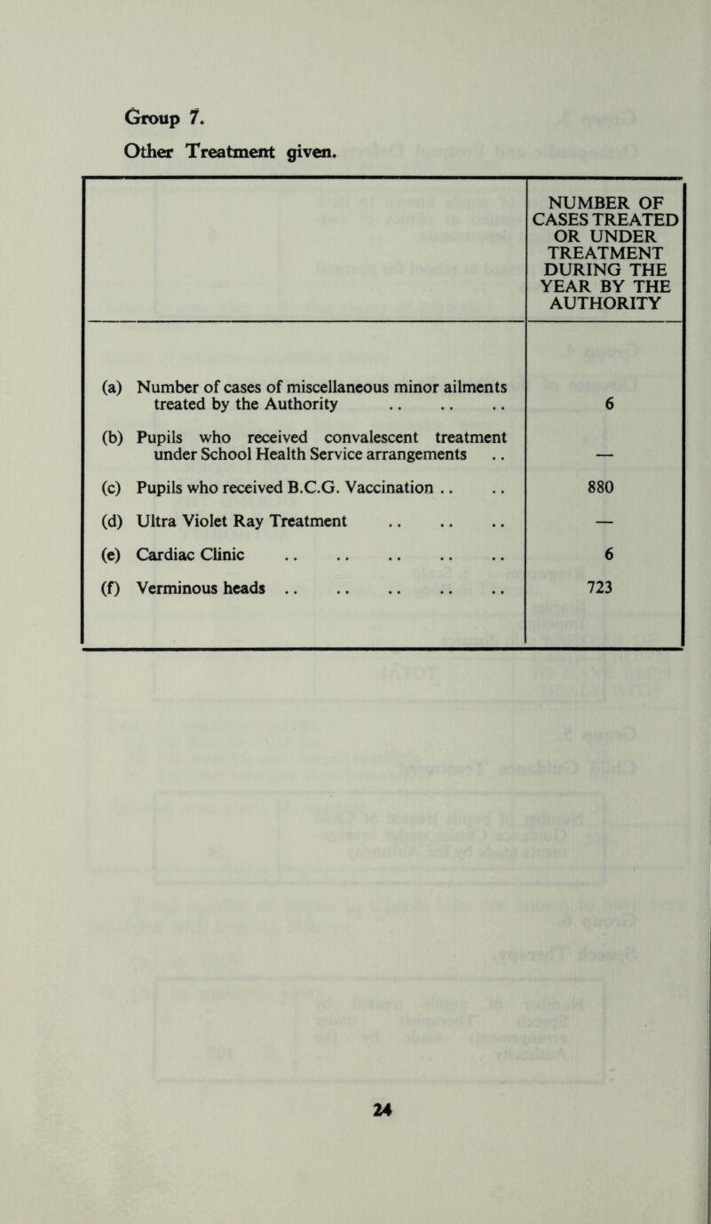 Other Treatment given, NUMBER OF CASES TREATED OR UNDER TREATMENT DURING THE YEAR BY THE AUTHORITY (a) Number of cases of miscellaneous minor ailments treated by the Authority 6 (b) Pupils who received convalescent treatment under School Health Service arrangements — (c) Pupils who received B.C.G. Vaccination 880 (d) Ultra Violet Ray Treatment — (e) Cardiac Clinic 6 (f) Verminous heads 723