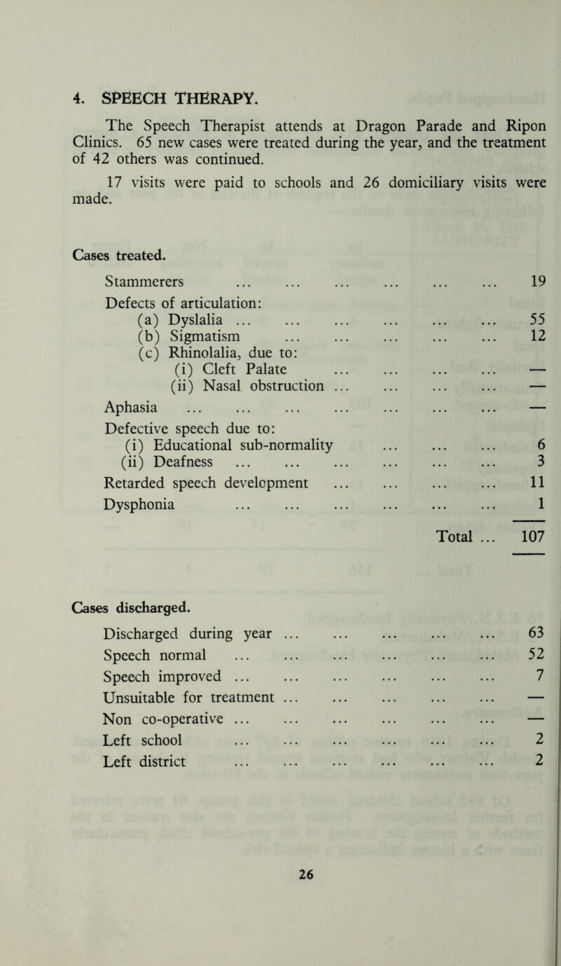 4. SPEECH THERAPY. The Speech Therapist attends at Dragon Parade and Ripon Clinics. 65 new cases were treated during the year., and the treatment of 42 others was continued. 17 visits were paid to schools and 26 domiciliary visits were made. Cases treated. Stammerers ... ... ... ... ... ... 19 Defects of articulation: (a) Dyslalia 55 (b) Sigmatism 12 (c) Rhinolalia, due to: (i) Cleft Palate — (ii) Nasal obstruction — Aphasia — Defective speech due to: (i) Educational sub-normality ... 6 (ii) Deafness 3 Retarded speech development 11 Dysphonia 1 Total ... 107 Cases discharged. Discharged during year 63 Speech normal ... ... ... ... ... ... 52 Speech improved ... ... ... ... 7 Unsuitable for treatment — Non co-operative ... ... ... ... — Left school 2 Left district 2
