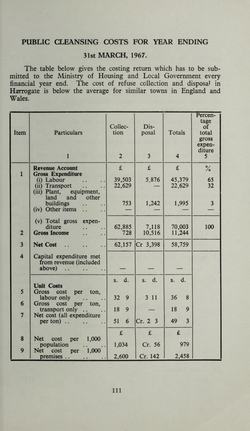 PUBLIC CLEANSING COSTS FOR YEAR ENDING 31st MARCH, 1967. The table below gives the costing return which has to be sub- mitted to the Ministry of Housing and Local Government every financial year end. The cost of refuse collection and disposal in Harrogate is below the average for similar towns in England and Wales. Item Particulars 1 Collec- tion 2 Dis- posal 3 Totals 4 Percen- tage of total gross expen- diture 5 Revenue Account £ £ £ % 1 Gross Expenditure (i) Labour 39,503 5,876 45,379 65 (ii) Transport 22,629 — 22,629 32 (iii) Plant, equipment, land and other buildings 753 1,242 1,995 3 (iv) Other items — — — — (v) Total gross expen- diture 62,885 7,118 70,003 100 2 Gross Income 728 10,516 11,244 3 Net Cost 62,157 Cr 3,398 58,759 4 Capital expenditure met from revenue (included above) — — — s. d. s. d. s. d. Unit Costs 5 Gross cost per ton, labour only 32 9 3 11 36 8 6 Gross cost per ton, transport only 18 9 — 18 9 7 Net cost (all expenditure per ton) 51 6 Cr. 2 3 49 3 £ £ £ 8 Net cost per 1,000 population 1,034 Cr. 56 979 9 Net cost per 1,000 premises .. 2,600 Cr. 142 2,458 Ill