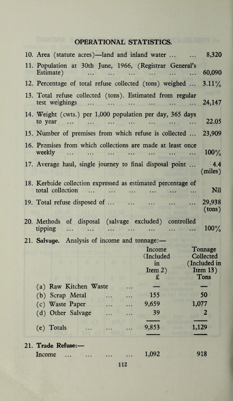 OPERATIONAL STATISTICS, 10. Area (statute acres)—land and inland water 8,320 11. Population at 30th June, 1966, (Registrar General’s Estimate) 60,090 12. Percentage of total refuse collected (tons) weighed ... 3.11% 13. Total refuse collected (tons). Estimated from regular test weighings 24,147 14. Weight (cwts.) per 1,000 population per day, 365 days to year 22.05 15. Number of premises from which refuse is collected ... 23,909 16. Premises from which collections are made at least once weekly 100% 17. Average haul, single journey to final disposal point ... 4.4 (miles) 18. Kerbside collection expressed as estimated percentage of total collection ... ... Nil 19. Total refuse disposed of 29,938 (tons) 20. Methods of disposal (salvage excluded) controlled tipping 100% 21. Salvage. Analysis of income and tonnage:— Income Tonnage (Included Collected in (Included in Item 2) Item 13) £ Tons (a) Raw Kitchen Waste — — (b) Scrap Metal 155 50 (c) Waste Paper 9,659 1,077 (d) Other Salvage 39 2 (e) Totals 9,853 1,129 21. Trade Refuse:— Income 1,092 918