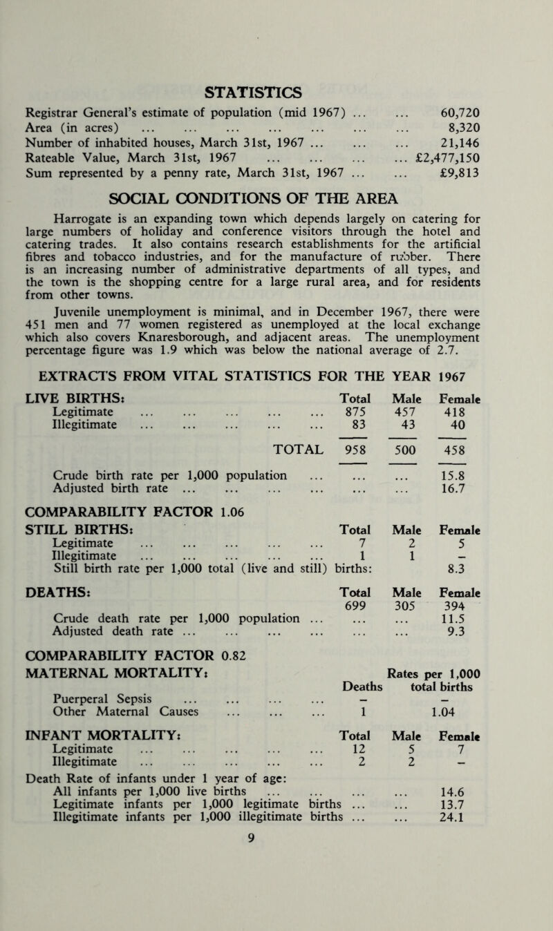 STATISTICS Registrar General’s estimate of population (mid 1967) .. Area (in acres) Number of inhabited houses, March 31st, 1967 ... Rateable Value, March 31st, 1967 Sum represented by a penny rate, March 31st, 1967 .. 60,720 8,320 21,146 £2,477,150 £9,813 SOCIAL CONDITIONS OF THE AREA Harrogate is an expanding town which depends largely on catering for large numbers of holiday and conference visitors through the hotel and catering trades. It also contains research establishments for the artificial fibres and tobacco industries, and for the manufacture of rubber. There is an increasing number of administrative departments of all types, and the town is the shopping centre for a large rural area, and for residents from other towns. Juvenile unemployment is minimal, and in December 1967, there were 451 men and 77 women registered as unemployed at the local exchange which also covers Knaresborough, and adjacent areas. The unemployment percentage figure was 1.9 which was below the national average of 2.7. EXTRACTS FROM VITAL STATISTICS FOR THE YEAR 1967 LIVE BIRTHS; Total Male Female Legitimate 875 457 418 Illegitimate 83 43 40 TOTAL 958 500 458 Crude birth rate per 1,000 population ' 15.8 Adjusted birth rate ... 16.7 COMPARABILITY FACTOR 1.06 STILL BIRTHS: Total Male Female Legitimate 7 2 5 Illegitimate 1 1 — Still birth rate per 1,000 total (live and still) births: 8.3 DEATHS: Total Male Female 699 305 394 Crude death rate per 1,000 population ... 11.5 Adjusted death rate ... 9.3 COMPARABILITY FACTOR 0.82 MATERNAL MORTALITY; Rates per 1,000 Deaths total births Puerperal Sepsis - — Other Maternal Causes 1 1.04 INFANT MORTALITY: Total Male Female Legitimate 12 5 7 Illegitimate 2 2 - Death Rate of infants under 1 year of age: All infants per 1,000 live births Legitimate infants per 1,000 legitimate births Illegitimate infants per 1,000 illegitimate births 14.6 13.7 24.1