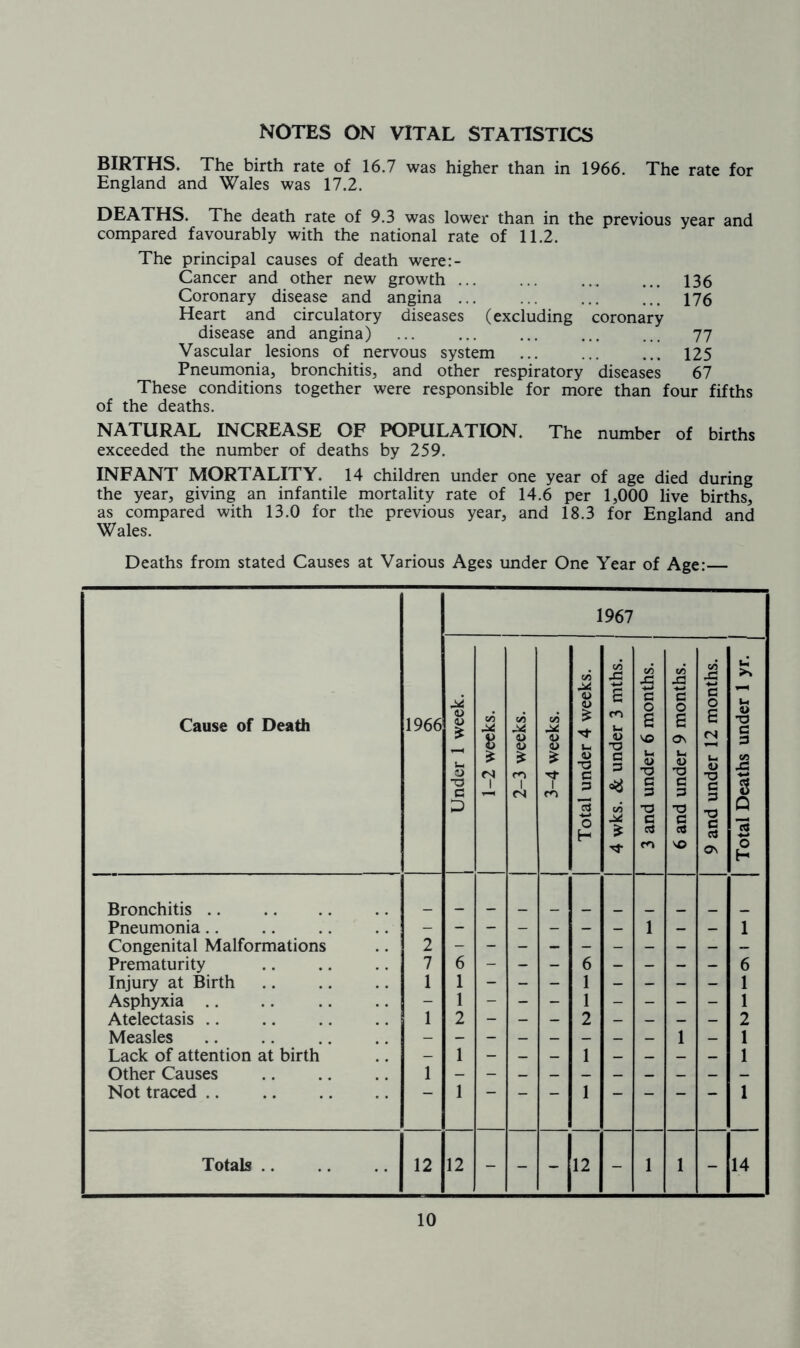 NOTES ON VITAL STATISTICS BIRTHS. The birth rate of 16.7 was higher than in 1966. The rate for England and Wales was 17.2. DEATHS. The death rate of 9.3 was lower than in the previous year and compared favourably with the national rate of 11.2. The principal causes of death were:- Cancer and other new growth ... ... ... ... 136 Coronary disease and angina 176 Heart and circulatory diseases (excluding coronary disease and angina) ... ... ... ... ... 77 Vascular lesions of nervous system ... ... ... 125 Pneumonia, bronchitis, and other respiratory diseases 67 These conditions together were responsible for more than four fifths of the deaths. NATURAL INCREASE OF POPULATION. The number of births exceeded the number of deaths by 259. INFANT MORTALITY. 14 children under one year of age died during the year, giving an infantile mortality rate of 14.6 per 1,000 live births, as compared with 13.0 for the previous year, and 18.3 for England and Wales. Deaths from stated Causes at Various Ages under One Year of Age:— Cause of Death 1966 Under 1 week. 1-2 weeks. 2-3 weeks. 3-4 weeks. Total under 4 weeks. | 4 wks. & under 3 mths. | 0? | 3 and under 6 months, j 6 and under 9 months. 9 and under 12 months. Total Deaths under 1 yr. J 1 Congenital Malformations 2 Prematurity 7 6 - - - 6 - - - - 6 Injury at Birth 1 1 - - - 1 - - - - 1 Asphyxia - 1 - - - 1 - - - - 1 Atelectasis 1 2 - - - 2 _ - - _ 2 Measles 1 _ 1 Lack of attention at birth - 1 - _ _ 1 - _ _ _ 1 Other Causes 1 Not traced ..  1 1 1 Totals 12 12 - - - 12 - 1 1 - 14