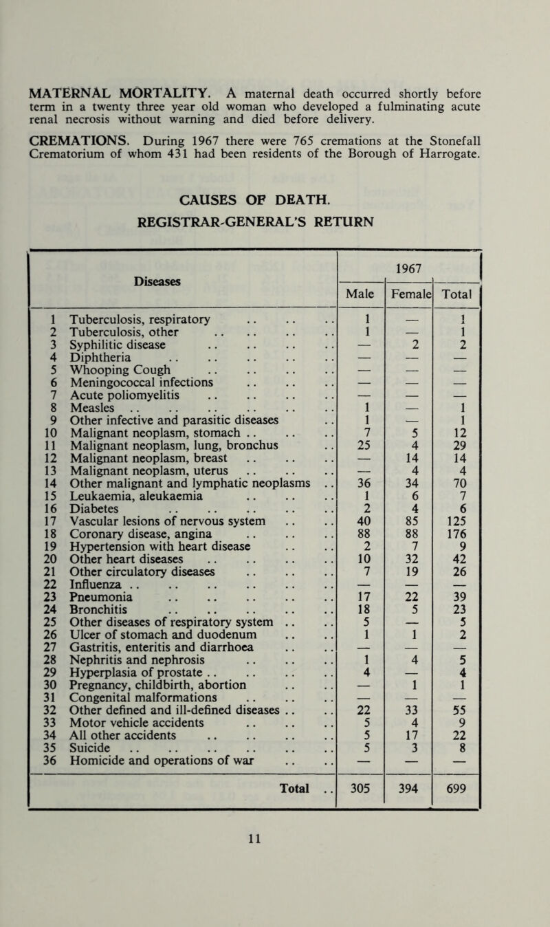 MATERNAL MORTALITY. A maternal death occurred shortly before term in a twenty three year old woman who developed a fulminating acute renal necrosis without warning and died before delivery. CREMATIONS. During 1967 there were 765 cremations at the Stonefall Crematorium of whom 431 had been residents of the Borough of Harrogate. CAUSES OF DEATH. REGISTRAR GENERAL S RETURN Diseases 1967 Male Female Total 1 Tuberculosis, respiratory 1 i 2 Tuberculosis, other 1 — 1 3 Syphilitic disease — 2 2 4 Diphtheria — — — 5 Whooping Cough — — — 6 Meningococcal infections — — — 7 Acute poliomyelitis — — — 8 Measles 1 — 1 9 Other infective and parasitic diseases 1 — 1 10 Malignant neoplasm, stomach 7 5 12 11 Malignant neoplasm, lung, bronchus 25 4 29 12 Malignant neoplasm, breast — 14 14 13 Malignant neoplasm, uterus — 4 4 14 Other malignant and lymphatic neoplasms .. 36 34 70 15 Leukaemia, aleukaemia 1 6 7 16 Diabetes 2 4 6 17 Vascular lesions of nervous system 40 85 125 18 Coronary disease, angina 88 88 176 19 Hypertension with heart disease 2 7 9 20 Other heart diseases 10 32 42 21 Other circulatory diseases 7 19 26 22 Influenza — — — 23 Pneumonia 17 22 39 24 Bronchitis 18 5 23 25 Other diseases of respiratory system 5 — 5 26 Ulcer of stomach and duodenum 1 1 2 27 Gastritis, enteritis and diarrhoea — — — 28 Nephritis and nephrosis 1 4 5 29 Hyperplasia of prostate 4 — 4 30 Pregnancy, childbirth, abortion — 1 1 31 Congenital malformations — — — 32 Other defined and ill-defined diseases 22 33 55 33 Motor vehicle accidents 5 4 9 34 All other accidents 5 17 22 35 Suicide 5 3 8 36 Homicide and operations of war — — — Total 305 394 699