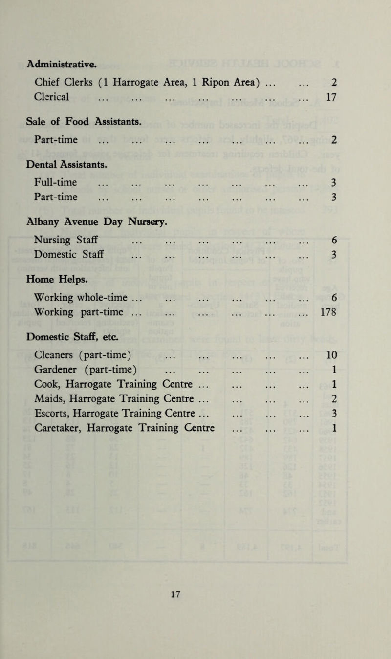Administrative* Chief Clerks (1 Harrogate Area, 1 Ripon Area) ... ... 2 Clerical 17 Sale of Food Assistants. Part-time ... ... ... ... ... ... ... 2 Dental Assistants. Full-time ... ... ... ... ... ... ... 3 Part-time ... ... ... ... ... 3 Albany Avenue Day Nursery. Nursing Staff ... ... ... ... ... ... 6 Domestic Staff 3 Home Helps. Working whole-time ... ... ... ... ... ... 6 Working part-time ... ... ... ... ... ... 178 Domestic Staff, etc. Cleaners (part-time) ... ... ... 10 Gardener (part-time) 1 Cook, Harrogate Training Centre ... ... 1 Maids, Harrogate Training Centre ... ... 2 Escorts, Harrogate Training Centre 3 Caretaker, Harrogate Training Centre 1