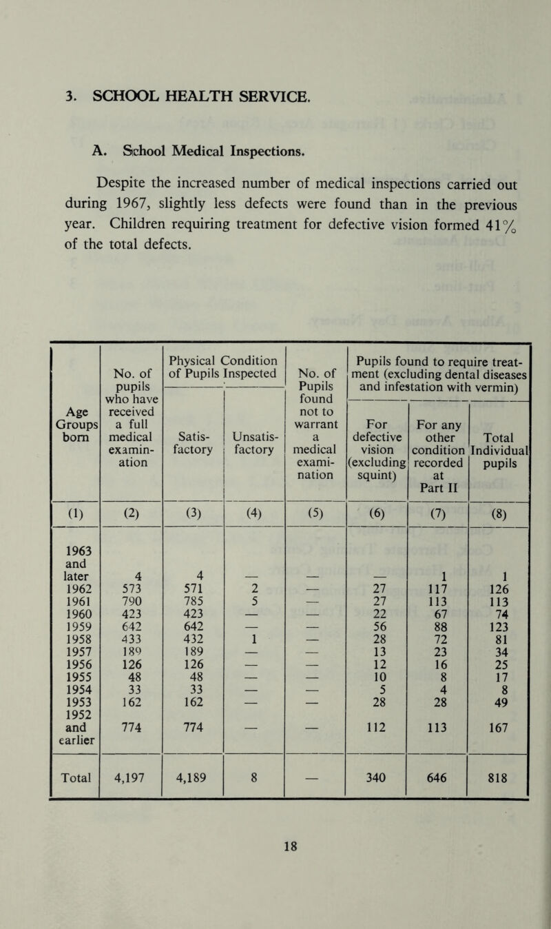 3. SCHOOL HEALTH SERVICE. A, School Medical Inspections. Despite the increased number of medical inspections carried out during 1967, slightly less defects were found than in the previous year. Children requiring treatment for defective vision formed 41% of the total defects. No. of pupils who have received a full medical examin- ation Physical Condition of Pupils Inspected No. of Pupils found not to warrant a medical exami- nation Pupils found to require treat- ment (excluding dental diseases and infestation with vermin) Age Groups bom Satis- factory Unsatis- factory For defective vision (excluding squint) For any other condition recorded at Part II Total Individual pupils 0) (2) (3) (4) (5) (6) (7) (8) 1963 and later 4 4 1 1 1962 573 571 2 — 27 117 126 1961 790 785 5 — 27 113 113 1960 423 423 — — 22 67 74 1959 642 642 — — 56 88 123 1958 433 432 1 — 28 72 81 1957 189 189 — — 13 23 34 1956 126 126 — — 12 16 25 1955 48 48 — — 10 8 17 1954 33 33 — — 5 4 8 1953 162 162 — — 28 28 49 1952 and 774 774 112 113 167 earlier Total 4,197 4,189 8 — 340 646 818