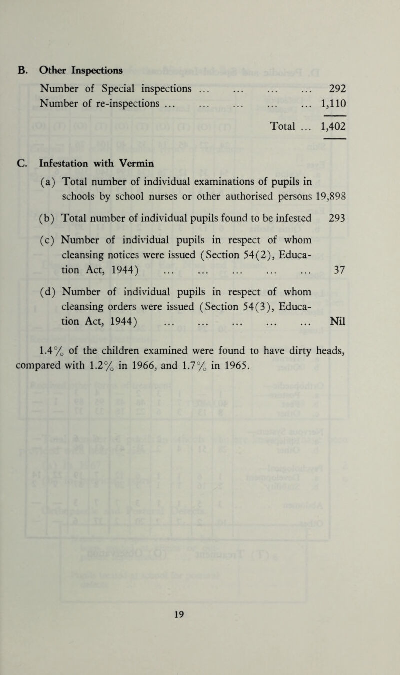 B. Other Inspections Number of Special inspections ... ... ... ... 292 Number of re-inspections ... ... ... ... ... 1,110 Total ... 1,402 C. Infestation with Vermin (a) Total number of individual examinations of pupils in schools by school nurses or other authorised persons 19,898 (b) Total number of individual pupils found to be infested 293 (c) Number of individual pupils in respect of whom cleansing notices were issued (Section 54(2), Educa- tion Act, 1944) 37 (d) Number of individual pupils in respect of whom cleansing orders were issued (Section 54(3), Educa- tion Act, 1944) Nil 1.4% of the children examined were found to have dirty heads, compared with 1.2% in 1966, and 1.7% in 1965.