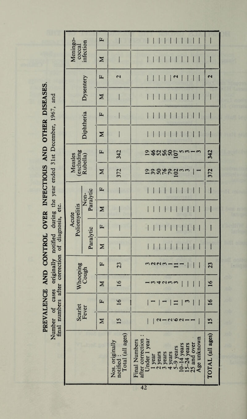 final numbers after correction of diagnosis, etc. Meningo- coccal infection b 1 i i i i i ii i i i i 1 i i i i i i i i i i 1 Dysentery b (N i i i i r i i i i 2 ‘C J* b 1 i m i i ii ii i 1 cl S Whooping Cough 5 vo -NMTtNwn j j | j vo Scarlet Fever b 2 1 i n-isr i i vo j S | | e* r4 vo <s »-« | Nos. originally notified : Total (all ages) Final Numbers after correction : Under 1 year 1 year 2 years 3 years 4 years 5-9 years 10-14 years 15-24 years 25 and over Age unknown TOTAL (all ages)