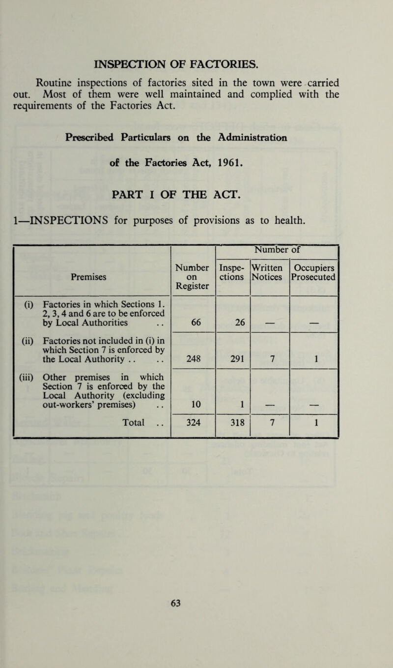 INSPECTION OF FACTORIES. Routine inspections of factories sited in the town were carried out. Most of them were well maintained and complied with the requirements of the Factories Act. Prescribed Particulars on the Administration of the Factories Act, 1961. PART I OF THE ACT. 1—INSPECTIONS for purposes of provisions as to health. Number of Premises Number on Register Inspe- ctions Written Notices Occupiers Prosecuted (i) Factories in which Sections 1. 2, 3,4 and 6 are to be enforced by Local Authorities 66 26 (ii) Factories not included in (i) in which Section 7 is enforced by the Local Authority 248 291 7 1 (iii) Other premises in which Section 7 is enforced by the Local Authority (excluding out-workers’ premises) 10 1 Total .. 324 318 7 1