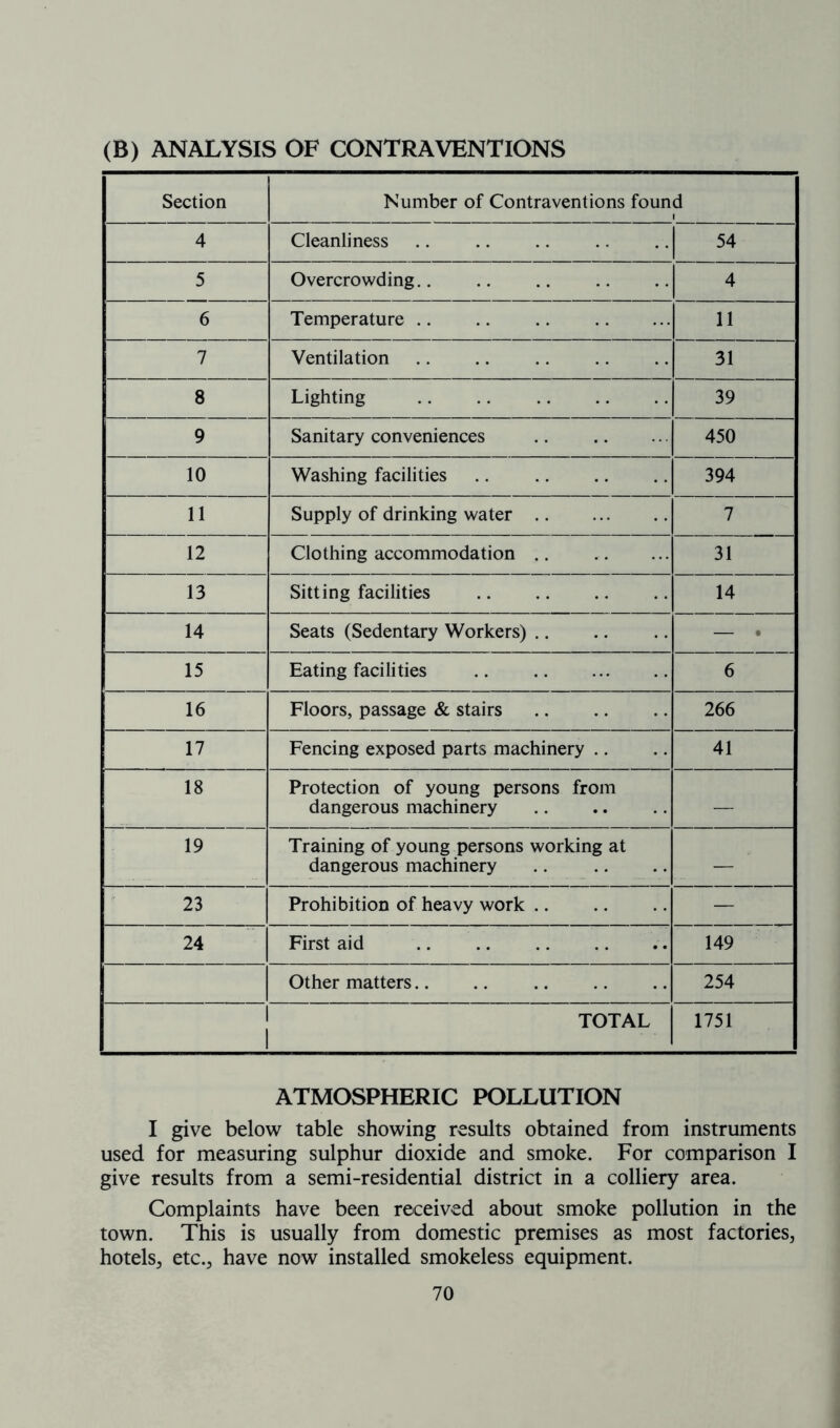 (B) ANALYSIS OF CONTRAVENTIONS Section Number of Contraventions found 4 Cleanliness 54 5 Overcrowding.. 4 6 Temperature 11 7 Ventilation 31 8 Lighting 39 9 Sanitary conveniences 450 10 Washing facilities .. 394 11 Supply of drinking water 7 12 Clothing accommodation .. 31 13 Sitting facilities 14 14 Seats (Sedentary Workers) • i 15 Eating facilities .. 6 16 Floors, passage & stairs 266 17 Fencing exposed parts machinery .. 41 18 Protection of young persons from dangerous machinery — j 19 Training of young persons working at dangerous machinery — 23 Prohibition of heavy work — 24 First aid .. .. 149 ; Other matters.. 254 TOTAL 1 1751 ATMOSPHERIC POLLUTION I give below table showing results obtained from instruments used for measuring sulphur dioxide and smoke. For comparison I give results from a semi-residential district in a colliery area. Complaints have been received about smoke pollution in the town. This is usually from domestic premises as most factories, hotels, etc., have now installed smokeless equipment.