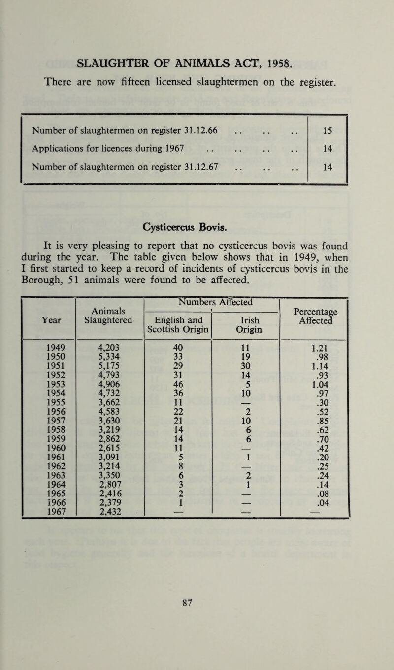 SLAUGHTER OF ANIMALS ACT, 1958. There are now fifteen licensed slaughtermen on the register. Number of slaughtermen on register 31.12.66 15 Applications for licences during 1967 14 Number of slaughtermen on register 31.12.67 14 Cysticercus Bovis. It is very pleasing to report that no cysticercus bovis was found during the year. The table given below shows that in 1949, when I first started to keep a record of incidents of cysticercus bovis in the Borough, 51 animals were found to be affected. Year Animals Slaughtered Numbers Affected l Percentage Affected English and Scottish Origin Irish Origin 1949 4,203 40 11 1.21 1950 5,334 33 19 .98 1951 5,175 29 30 1.14 1952 4,793 31 14 .93 1953 4,906 46 5 1.04 1954 4,732 36 10 .97 1955 3,662 11 — .30 1956 4,583 22 2 .52 1957 3,630 21 10 .85 1958 3,219 14 6 .62 1959 2,862 14 6 .70 1960 2,615 11 — .42 1961 3,091 5 1 .20 1962 3,214 8 — .25 1963 3,350 6 2 .24 1964 2,807 3 1 .14 1965 2,416 2 — .08 1966 2,379 1 — .04 1967 2,432 — —