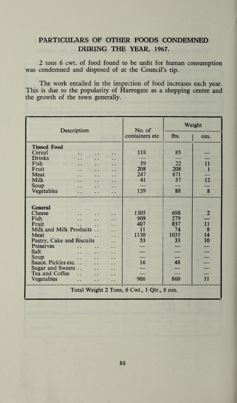 PARTICULARS OF OTHER FOODS CONDEMNED DURING THE YEAR, 1967, 2 tons 6 cwt. of food found to be unfit for human consumption was condemned and disposed of at the Council’s tip. The work entailed in the inspection of food increases each year. This is due to the popularity of Harrogate as a shopping centre and the growth of the town generally. Description No. of containers etc Weight lbs. ozs. Tinned Food Cereal 118 85 — Drinks — — — Fish 39 22 11 Fruit 208 208 I Meat 247 871 — Milk 41 37 12 Soup — — — Vegetables 139 88 8 General Cheese 1305 698 2 Fish 909 279 ' — Fruit 407 837 11 Milk and Milk Products 11 74 8 Meat 1130 1035 14 Pastry, Cake and Biscuits 53 33 10 Preserves - — — Salt — — — Soup — . — — Sauce. Pickles etc. 16 48 .— Sugar and Sweets — — — i Tea and Coffee — — — 1 Vegetables 906 860 11 Total Weight 2 Tons, 6 Cwt., 1 Qtr., 8 ozs.