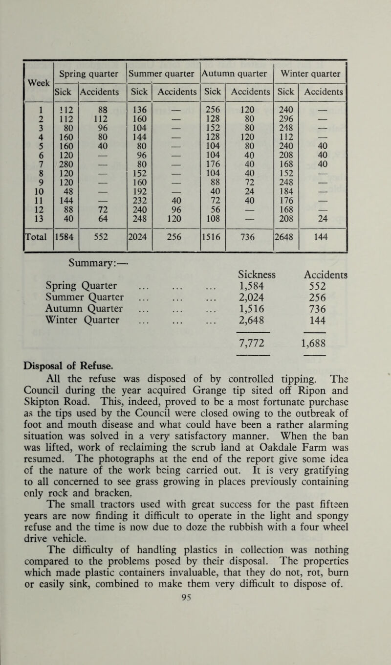 Week Spring quarter Summer quarter Autumn quarter Winter quarter Sick Accidents Sick Accidents Sick Accidents Sick Accidents 1 112 88 136 256 120 240 2 112 112 160 — 128 80 296 — 3 80 96 104 — 152 80 248 — 4 160 80 144 — 128 120 112 — 5 160 40 80 — 104 80 240 40 6 120 — 96 — 104 40 208 40 7 280 — 80 — 176 40 168 40 8 120 — 152 — 104 40 152 — 9 120 — 160 — 88 72 248 — 10 48 — 192 — 40 24 184 — 11 144 — 232 40 72 40 176 — 12 88 72 240 96 56 — 168 — 13 40 64 248 120 108 — 208 24 Total 1584 552 2024 256 1516 736 2648 144 Summary:— Sickness Accidents Spring Quarter 1,584 552 Summer Quarter 2,024 256 Autumn Quarter 1,516 736 Winter Quarter 2,648 144 7,772 1,688 Disposal of Refuse. All the refuse was disposed of by controlled tipping. The Council during the year acquired Grange tip sited off Ripon and Skipton Road. This, indeed, proved to be a most fortunate purchase as the tips used by the Council were closed owing to the outbreak of foot and mouth disease and what could have been a rather alarming situation was solved in a very satisfactory manner. When the ban was lifted, work of reclaiming the scrub land at Oakdale Farm was resumed. The photographs at the end of the report give some idea of the nature of the work being carried out. It is very gratifying to all concerned to see grass growing in places previously containing only rock and bracken.. The small tractors used with great success for the past fifteen years are now finding it difficult to operate in the light and spongy refuse and the time is now due to doze the rubbish with a four wheel drive vehicle. The difficulty of handling plastics in collection was nothing compared to the problems posed by their disposal. The properties which made plastic containers invaluable, that they do not, rot, burn or easily sink, combined to make them very difficult to dispose of.