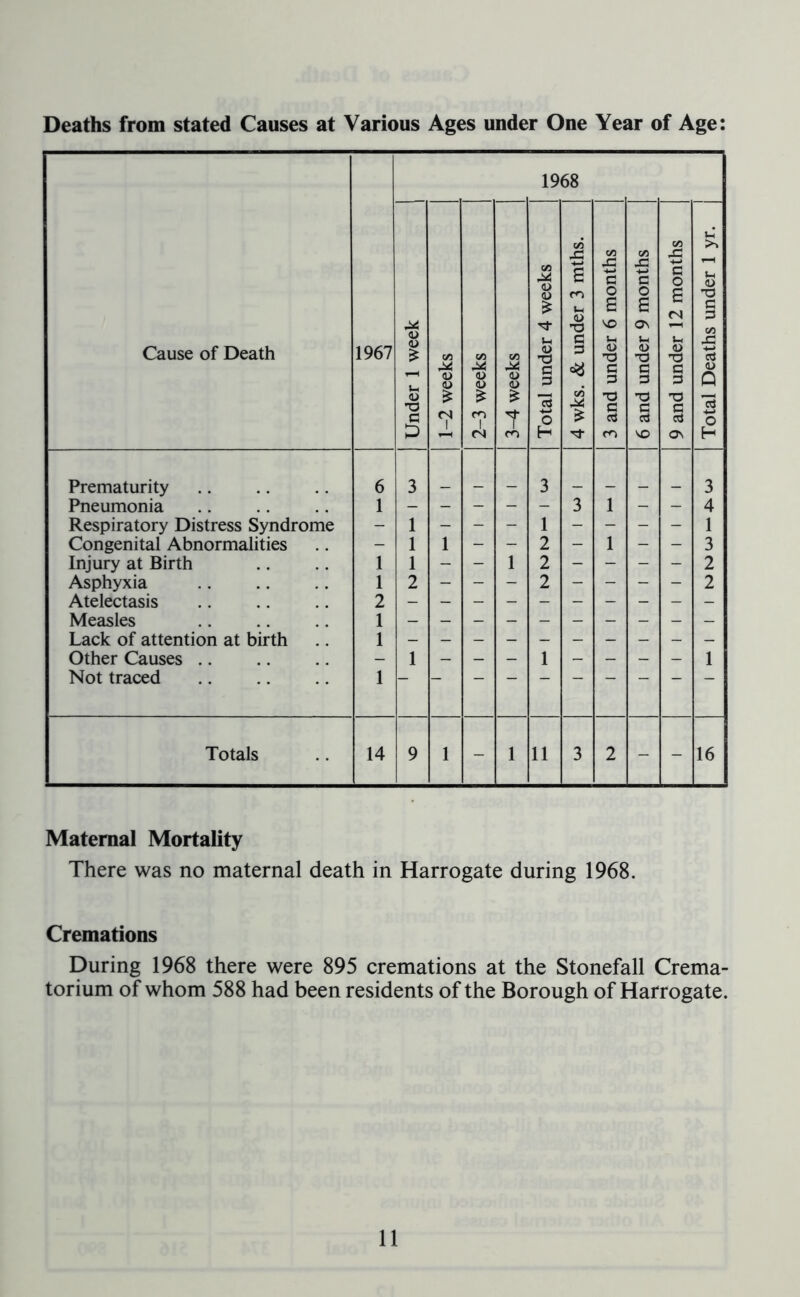 Deaths from stated Causes at Various Ages under One Year of Age Cause of Death 1967 1968 Under 1 week 1-2 weeks 2-3 weeks 3-4 weeks Total under 4 weeks 4 wks. & under 3 mths. 3 and under 6 months 6 and under 9 months 9 and under 12 months Total Deaths under 1 yr. Prematurity 6 3 3 3 Pneumonia 1 - — - - — 3 1 - - 4 Respiratory Distress Syndrome - 1 - - - 1 - - - - 1 Congenital Abnormalities - 1 1 - - 2 - 1 - - 3 Injury at Birth 1 1 - - 1 2 - - - - 2 Asphyxia 1 2 - - - 2 - - - - 2 Atelectasis 2 Measles 1 Lack of attention at birth 1 Other Causes - 1 - - - 1 - - - - 1 Not traced 1 Totals 14 9 1 - 1 11 3 2 - - 16 Maternal Mortality There was no maternal death in Harrogate during 1968. Cremations During 1968 there were 895 cremations at the Stonefall Crema- torium of whom 588 had been residents of the Borough of Harrogate.