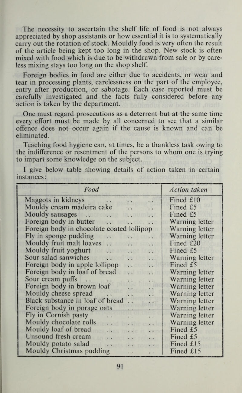 The necessity to ascertain the shelf life of food is not always appreciated by shop assistants or how essential it is to systematically carry out the rotation of stock. Mouldly food is very often the result of the article being kept too long in the shop. New stock is often mixed with food which is due to be withdrawn from sale or by care- less mixing stays too long on the shop shelf. Foreign bodies in food are either due to accidents, or wear and tear in processing plants, carelessness on the part of the employee, entry after production, or sabotage. Each case reported must be carefully investigated and the facts fully considered before any action is taken by the department. One must regard prosecutions as a deterrent but at the same time every effort must be made by all concerned to see that a similar offence does not occur again if the cause is known and can be eliminated. Teaching food hygiene can, at times, be a thankless task owing to the indifference or resentment of the persons to whom one is trying to impart some knowledge on the subject. I give below table showing details of action taken in certain instances: Food Action taken Maggots in kidneys Fined £10 Mouldy cream madeira cake Fined £5 Mouldy sausages Fined £5 Foreign body in butter Warning letter Foreign body in chocolate coated lollipop Warning letter Fly in sponge pudding Warning letter Mouldy fruit malt loaves Fined £20 Mouldy fruit yoghurt Fined £5 Sour salad sanwiches Warning letter Foreign body in apple lollipop Fined £5 Foreign body in loaf of bread Warning letter Sour cream puffs Warning letter Foreign body in brown loaf Warning letter Mouldy cheese spread Warning letter Black substance in loaf of bread .. Warning letter Foreign body in porage oats Warning letter Fly in Cornish pasty Warning letter Mouldy chocolate rolls Warning letter Mouldy loaf of bread Fined £5 Unsound fresh cream Fined £5 Mouldy potato salad Fined £15 Mouldy Christmas pudding Fined £15