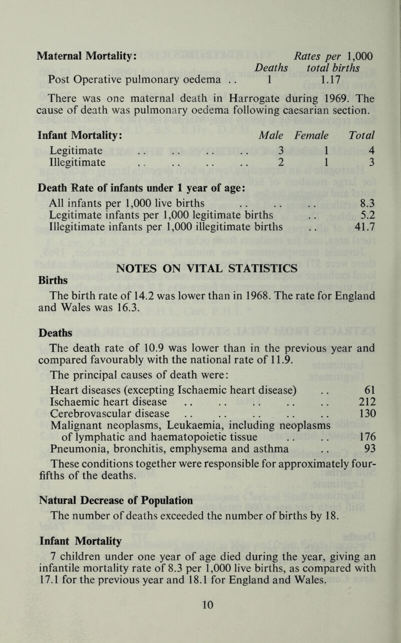 Maternal Mortality: Rates per 1,000 Deaths total births Post Operative pulmonary oedema .. 1 1.17 There was one maternal death in Harrogate during 1969. The cause of death was pulmonary oedema following caesarian section. Infant Mortality: Male Female Total Legitimate 3 1 4 Illegitimate 2 1 3 Death Rate of infants under 1 year of age: All infants per 1,000 live births .. .. .. 8.3 Legitimate infants per 1,000 legitimate births .. 5.2 Illegitimate infants per 1,000 illegitimate births .. 41.7 NOTES ON VITAL STATISTICS Births The birth rate of 14.2 was lower than in 1968. The rate for England and Wales was 16.3. Deaths The death rate of 10.9 was lower than in the previous year and compared favourably with the national rate of 11.9. The principal causes of death were: Heart diseases (excepting Ischaemic heart disease) .. 61 Ischaemic heart disease .. .. .. .. .. 212 Cerebrovascular disease .. .. .. .. .. 130 Malignant neoplasms, Leukaemia, including neoplasms of lymphatic and haematopoietic tissue .. .. 176 Pneumonia, bronchitis, emphysema and asthma .. 93 These conditions together were responsible for approximately four- fifths of the deaths. Natural Decrease of Population The number of deaths exceeded the number of births by 18. Infant Mortality 7 children under one year of age died during the year, giving an infantile mortality rate of 8.3 per 1,000 live births, as compared with 17.1 for the previous year and 18.1 for England and Wales.
