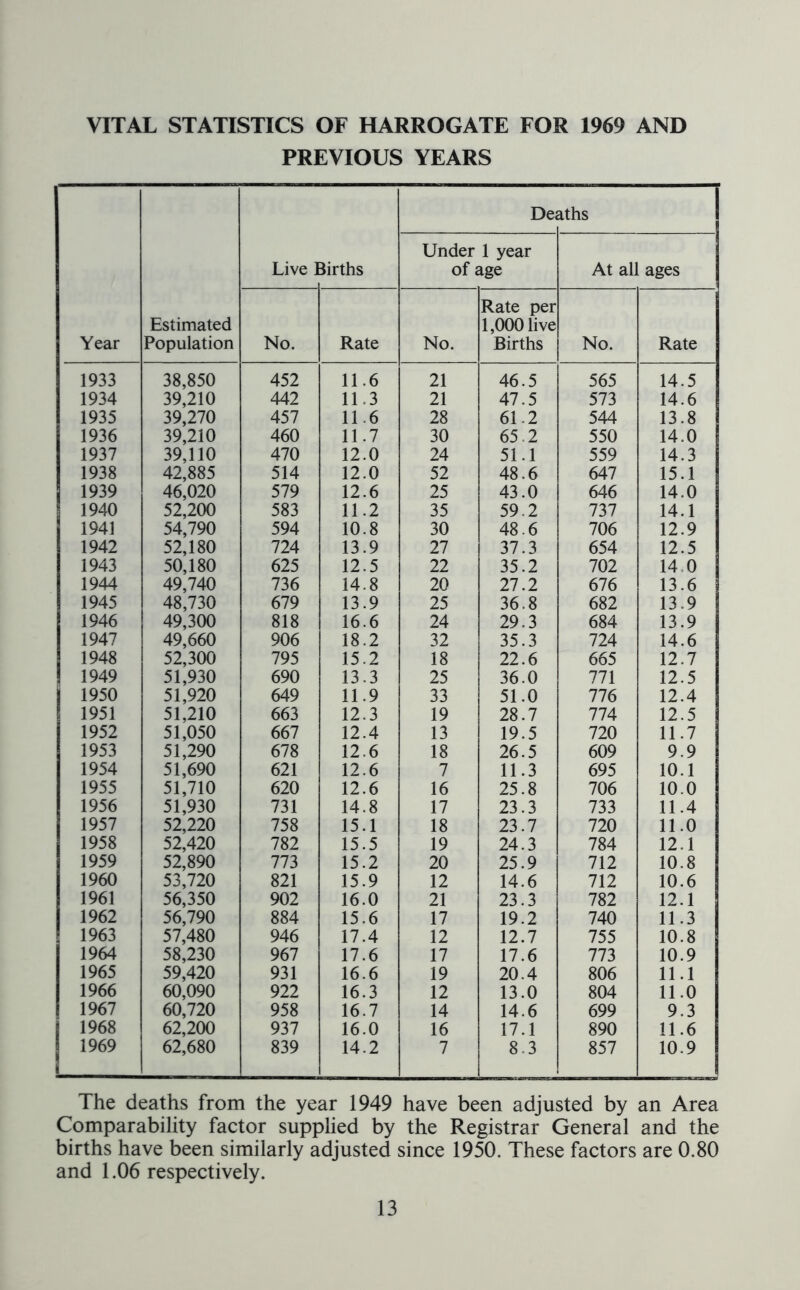 VITAL STATISTICS OF HARROGATE FOR 1969 AND PREVIOUS YEARS Year Estimated Population Dei iths Live ] iirths Under 1 year of age At all ages No. Rate No. Rate per 1,000 live Births No. Rate 1933 38,850 452 11.6 21 46.5 565 14.5 1934 39,210 442 11.3 21 47.5 573 14.6 1935 39,270 457 11.6 28 61.2 544 13.8 1936 39,210 460 11.7 30 65 2 550 14.0 1937 39,110 470 12.0 24 51.1 559 14.3 1938 42,885 514 12.0 52 48.6 647 15.1 1939 46,020 579 12.6 25 43.0 646 14.0 1940 52,200 583 11.2 35 59.2 737 14.1 1941 54,790 594 10.8 30 48.6 706 12.9 1942 52,180 724 13.9 27 37.3 654 12.5 1943 50,180 625 12.5 22 35.2 702 14,0 1944 49,740 736 14.8 20 27.2 676 13.6 1945 48,730 679 13.9 25 36.8 682 13.9 1946 49,300 818 16.6 24 29.3 684 13.9 1947 49,660 906 18.2 32 35.3 724 14.6 1948 52,300 795 15.2 18 22.6 665 12.7 1949 51,930 690 13.3 25 36.0 771 12.5 1950 51,920 649 11.9 33 51.0 776 12.4 1951 51,210 663 12.3 19 28.7 774 12.5 1952 51,050 667 12.4 13 19.5 720 11.7 1953 51,290 678 12.6 18 26.5 609 9.9 1954 51,690 621 12.6 7 11.3 695 10.1 1955 51,710 620 12.6 16 25.8 706 10.0 1956 51,930 731 14.8 17 23.3 733 11.4 1957 52,220 758 15.1 18 23.7 720 11.0 1958 52,420 782 15.5 19 24.3 784 12.1 1959 52,890 773 15.2 20 25.9 712 10.8 1960 53,720 821 15.9 12 14.6 712 10.6 1961 56,350 902 16.0 21 23.3 782 12.1 1962 56,790 884 15.6 17 19.2 740 11.3 1963 57,480 946 17.4 12 12.7 755 10.8 1964 58,230 967 17.6 17 17.6 773 10.9 1965 59,420 931 16.6 19 20.4 806 11.1 1966 60,090 922 16.3 12 13.0 804 11.0 1967 60,720 958 16.7 14 14.6 699 9.3 1968 62,200 937 16.0 16 17.1 890 11.6 1969 62,680 839 14.2 7 8.3 857 10.9 The deaths from the year 1949 have been adjusted by an Area Comparability factor supplied by the Registrar General and the births have been similarly adjusted since 1950. These factors are 0.80 and 1.06 respectively.