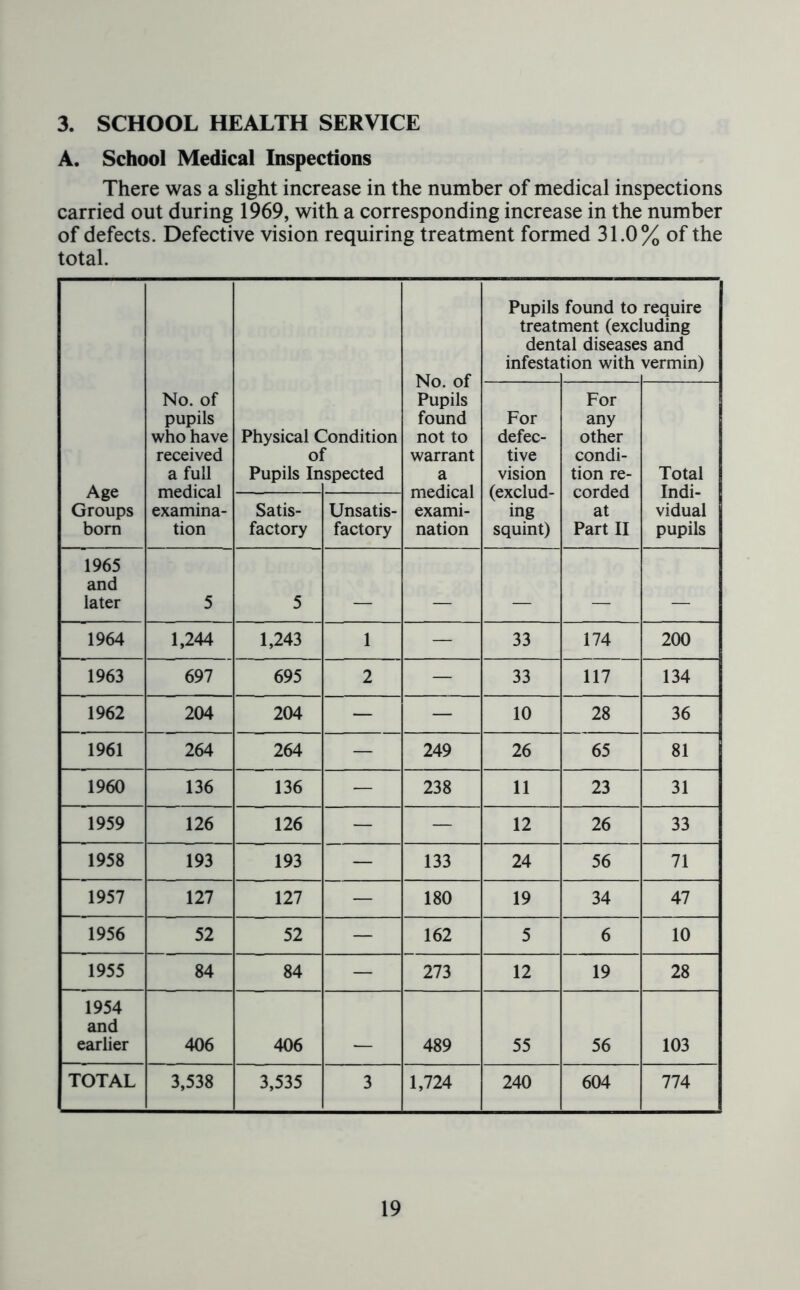 3. SCHOOL HEALTH SERVICE A. School Medical Inspections There was a slight increase in the number of medical inspections carried out during 1969, with a corresponding increase in the number of defects. Defective vision requiring treatment formed 31.0% of the total. No. of Pupils found not to warrant a medical exami- nation Pupils treat! dent infesta found to ment (exd al disease: tion with require iuding s and vermin) Age Groups bom No. of pupils who have received a full medical examina- tion Physical C ol Pupils In Condition spected For defec- tive vision (exclud- ing squint) For any other condi- tion re- corded at Part II Total Indi- vidual pupils Satis- factory Unsatis- factory 1965 and later 5 5 1964 1,244 1,243 1 — 33 174 200 1963 697 695 2 — 33 117 134 1962 204 204 — — 10 28 36 1961 264 264 — 249 26 65 81 1960 136 136 — 238 11 23 31 1959 126 126 — — 12 26 33 1958 193 193 — 133 24 56 71 1957 127 127 — 180 19 34 47 1956 52 52 — 162 5 6 10 1955 84 84 — 273 12 19 28 1954 and earlier 406 406 . 489 55 56 103 TOTAL 3,538 3,535 3 1,724 240 604 774