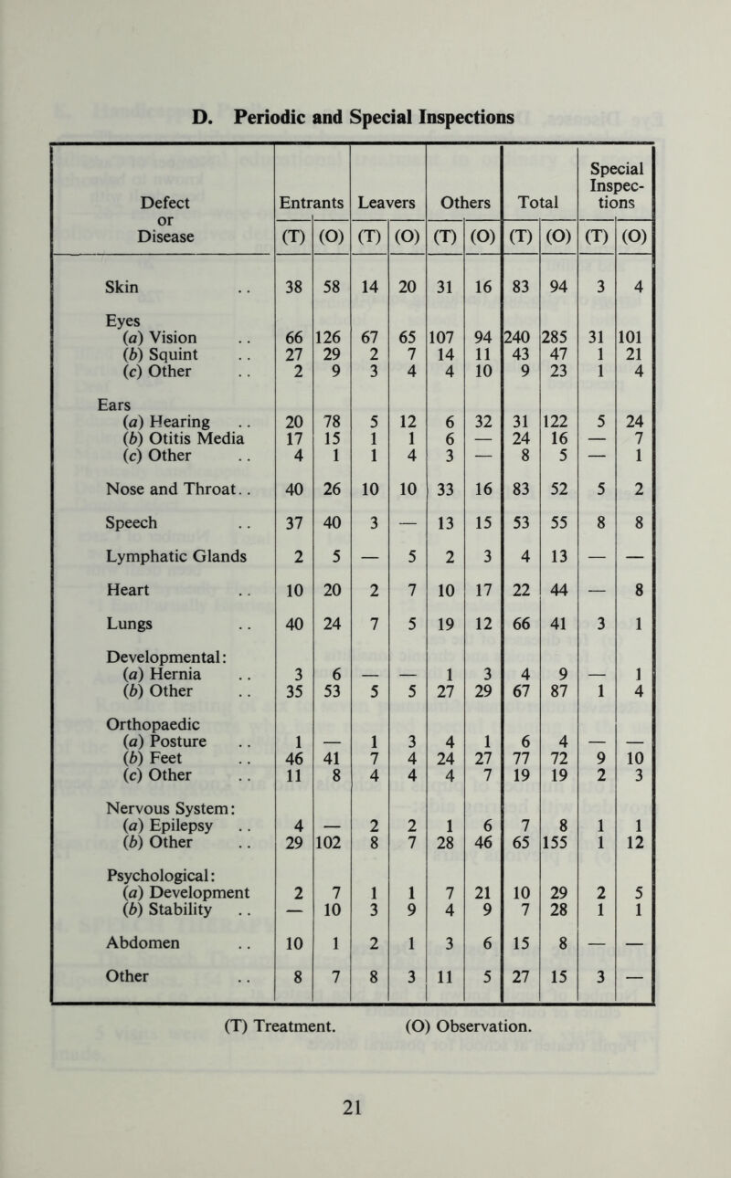 D. Periodic and Special Inspections Defect or Disease Entr ants Leavers Others Total Special Inspec- tions (T) (O) (T) (O) (T) (O) (T) (O) (T) (O) Skin 38 58 14 20 31 16 83 94 3 4 Eyes (a) Vision 66 126 67 65 107 94 240 285 31 101 Cb) Squint 27 29 2 7 14 11 43 47 1 21 (c) Other 2 9 3 4 4 10 9 23 1 4 Ears (a) Hearing 20 78 5 12 6 32 31 122 5 24 (b) Otitis Media 17 15 1 1 6 — 24 16 — 7 (c) Other 4 1 1 4 3 — 8 5 — 1 Nose and Throat.. 40 26 10 10 33 16 83 52 5 2 Speech 37 40 3 — 13 15 53 55 8 8 Lymphatic Glands 2 5 — 5 2 3 4 13 — — Heart 10 20 2 7 10 17 22 44 — 8 Lungs 40 24 7 5 19 12 66 41 3 1 Developmental: (a) Hernia 3 6 — — 1 3 4 9 — 1 (b) Other 35 53 5 5 27 29 67 87 1 4 Orthopaedic (a) Posture 1 — 1 3 4 1 6 4 — — (,b) Feet 46 41 7 4 24 27 77 72 9 10 (c) Other 11 8 4 4 4 7 19 19 2 3 Nervous System: (a) Epilepsy 4 — 2 2 1 6 7 8 1 1 (b) Other 29 102 8 7 28 46 65 155 1 12 Psychological: (a) Development 2 7 1 1 7 21 10 29 2 5 (b) Stability — 10 3 9 4 9 7 28 1 1 Abdomen 10 1 2 1 3 6 15 8 — — Other 8 7 8 3 11 5 27 15 3 — (T) Treatment. (O) Observation.
