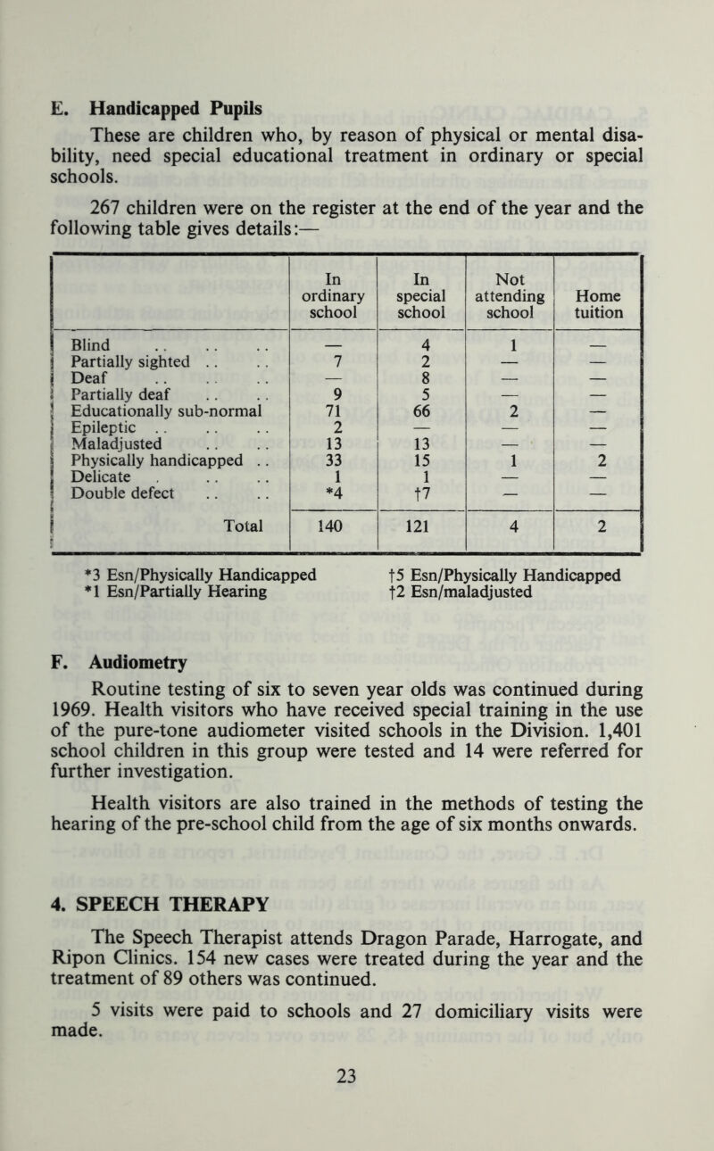 £. Handicapped Pupils These are children who, by reason of physical or mental disa- bility, need special educational treatment in ordinary or special schools. 267 children were on the register at the end of the year and the following table gives details:— In ordinary school In special school Not attending school Home tuition Blind 4 1 Partially sighted 7 2 — — Deaf — 8 — — i Partially deaf 9 5 — — • Educationally sub-normal 71 66 2 — | Epileptic 2 — — — Maladjusted 13 13 — — \ Physically handicapped .. 33 15 1 2 | Delicate 1 1 — — i Double defect r *4 t7 — — Total jj 140 121 4 2 *3 Esn/Physically Handicapped Esn/Physically Handicapped *1 Esn/Partially Hearing f2 Esn/maladjusted F. Audiometry Routine testing of six to seven year olds was continued during 1969. Health visitors who have received special training in the use of the pure-tone audiometer visited schools in the Division. 1,401 school children in this group were tested and 14 were referred for further investigation. Health visitors are also trained in the methods of testing the hearing of the pre-school child from the age of six months onwards. 4. SPEECH THERAPY The Speech Therapist attends Dragon Parade, Harrogate, and Ripon Clinics. 154 new cases were treated during the year and the treatment of 89 others was continued. 5 visits were paid to schools and 27 domiciliary visits were made.