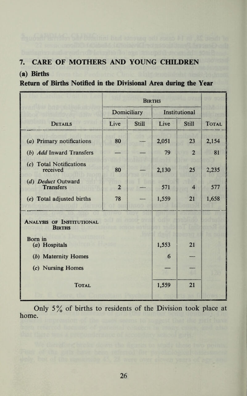7. CARE OF MOTHERS AND YOUNG CHILDREN (a) Births Return of Births Notified in the Divisional Area during the Year Bir THS Domiciliary Institutional Details Live Still Live Still Total (a) Primary notifications 80 — 2,051 23 2,154 (b) Add Inward Transfers — — 79 2 81 (c) Total Notifications received 80 — 2,130 25 2,235 (d) Deduct Outward Transfers 2 — 571 4 577 (e) Total adjusted births 78 — 1,559 21 1,658 Analysis of Institutional Births Bom in (a) Hospitals (b) Maternity Homes (c) Nursing Homes Total 1,553 6 1,559 21 21 Only 5 % of births to residents of the Division took place at home.