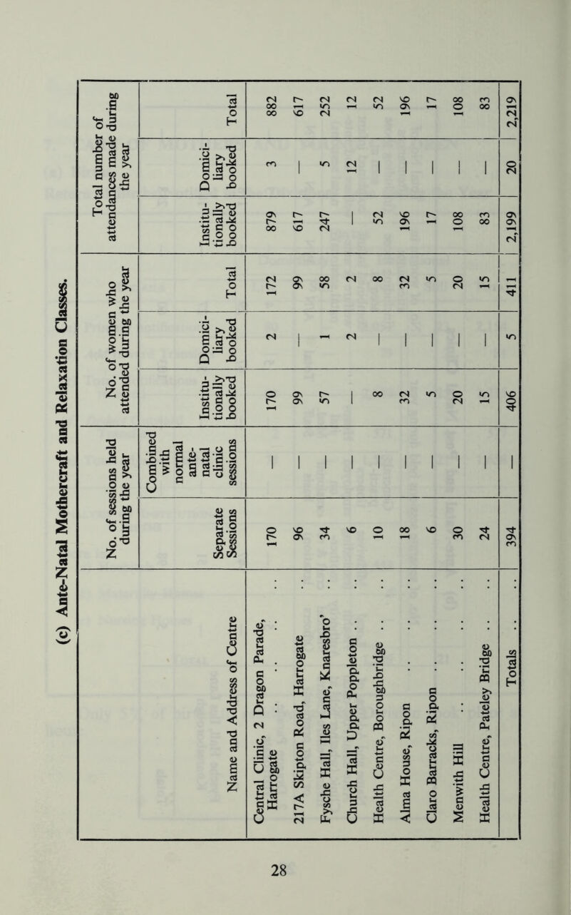 (c) Ante-Natal Mothercraft and Relaxation CIj 60 .1 O ^ 111 If p S3 ' >>T3 « C O fN r- 00 t-H OO VO <N (N «n »-i (N \D <N •JL -o U B s-g I ~ I I I I ' >>T3 1=1.8 I g 8 hO'-P-D I I I I I n’O S| 53 •§ a » * o 3 2 u a 2 | ♦3 eg a ffi <3 o op c o a CO < =3 cl K <u 43 a C/2 O 3 a a o Oh u. a> a a E> PQ S ° £ 53 § a s <u 60 12 •fi PQ