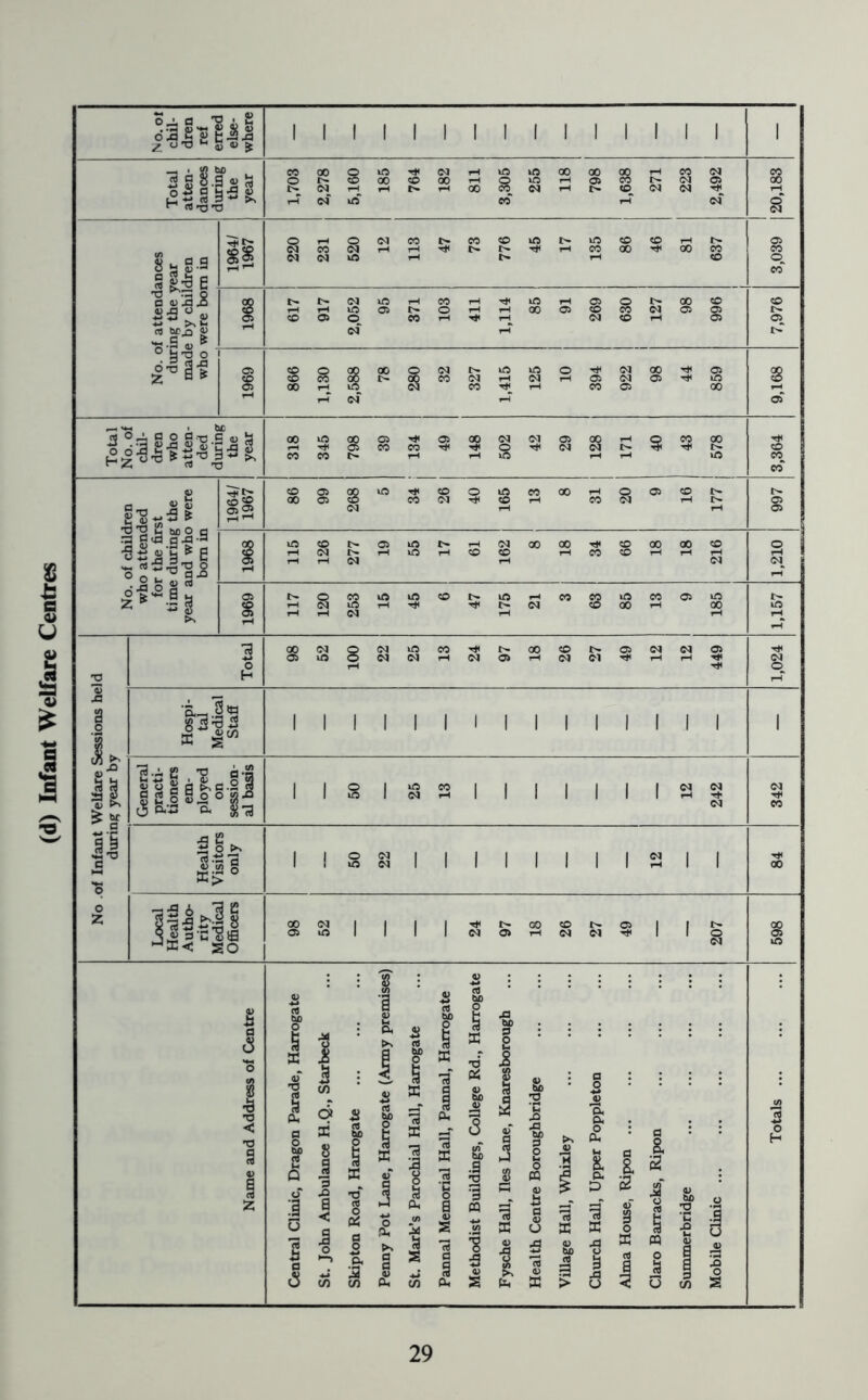(d) Infant Welfare Centres