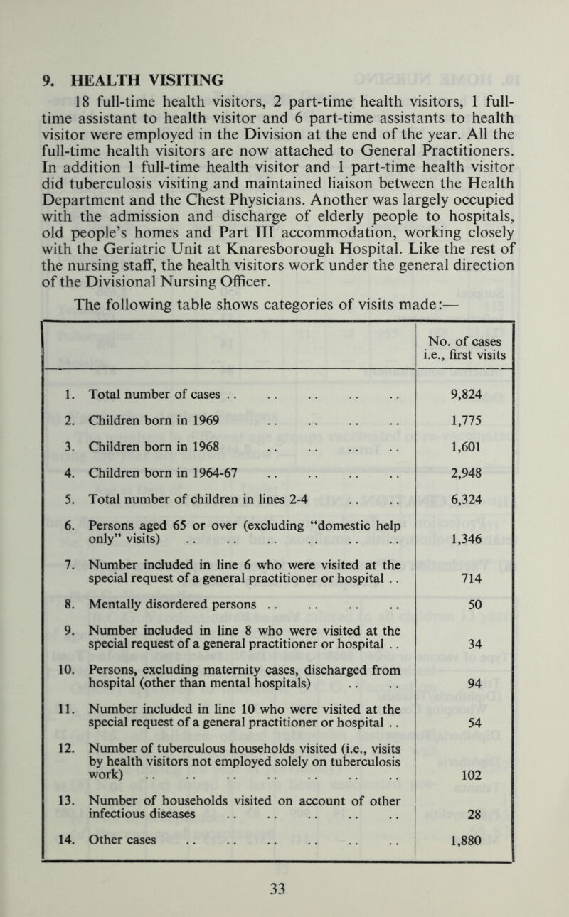 9. HEALTH VISITING 18 full-time health visitors, 2 part-time health visitors, 1 full- time assistant to health visitor and 6 part-time assistants to health visitor were employed in the Division at the end of the year. All the full-time health visitors are now attached to General Practitioners. In addition 1 full-time health visitor and 1 part-time health visitor did tuberculosis visiting and maintained liaison between the Health Department and the Chest Physicians. Another was largely occupied with the admission and discharge of elderly people to hospitals, old people’s homes and Part III accommodation, working closely with the Geriatric Unit at Knaresborough Hospital. Like the rest of the nursing staff, the health visitors work under the general direction of the Divisional Nursing Officer. The following table shows categories of visits made:— No. of cases i.e., first visits 1. Total number of cases .. 9,824 2. Children bom in 1969 1,775 3. Children born in 1968 1,601 4. Children born in 1964-67 2,948 5. Total number of children in lines 2-4 6,324 6. Persons aged 65 or over (excluding “domestic help only” visits) 1,346 7. Number included in line 6 who were visited at the special request of a general practitioner or hospital .. 714 8. Mentally disordered persons 50 9. Number included in line 8 who were visited at the special request of a general practitioner or hospital .. 34 10. Persons, excluding maternity cases, discharged from hospital (other than mental hospitals) 94 11. Number included in line 10 who were visited at the special request of a general practitioner or hospital .. 54 12. Number of tuberculous households visited (i.e., visits by health visitors not employed solely on tuberculosis work) 102 13. Number of households visited on account of other infectious diseases 28 14. Other cases 1,880