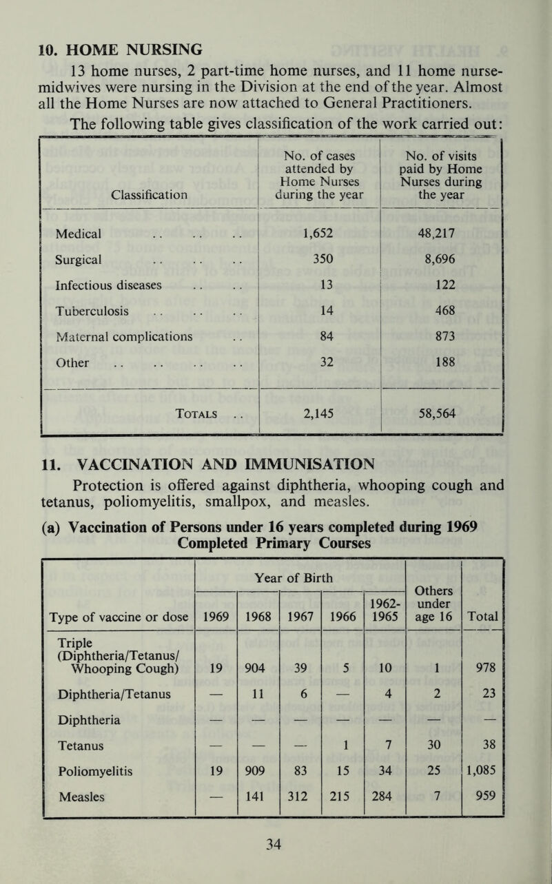 10. HOME NURSING 13 home nurses, 2 part-time home nurses, and 11 home nurse- midwives were nursing in the Division at the end of the year. Almost all the Home Nurses are now attached to General Practitioners. The following table gives classification of the work carried out: Classification No. of cases attended by Home Nurses during the year No. of visits paid by Home Nurses during the year Medical 1,652 48,217 Surgical 350 8,696 Infectious diseases 13 122 Tuberculosis 14 468 Maternal complications 84 873 Other 32 188 Totals 2,145 58,564 11. VACCINATION AND IMMUNISATION Protection is offered against diphtheria, whooping cough and tetanus, poliomyelitis, smallpox, and measles. (a) Vaccination of Persons under 16 years completed during 1969 Completed Primary Courses Year of Birth Others under age 16 Type of vaccine or dose 1969 1968 1967 1966 1962- 1965 Total Triple (Diphtheria/Tetanus/ Whooping Cough) 19 904 39 5 10 l 978 Diphtheria/Tetanus — 11 6 — 4 2 23 Diphtheria — — — — — — — Tetanus — — — 1 7 30 38 Poliomyelitis 19 909 83 15 34 25 1,085 Measles — 141 312 215 284 7 959