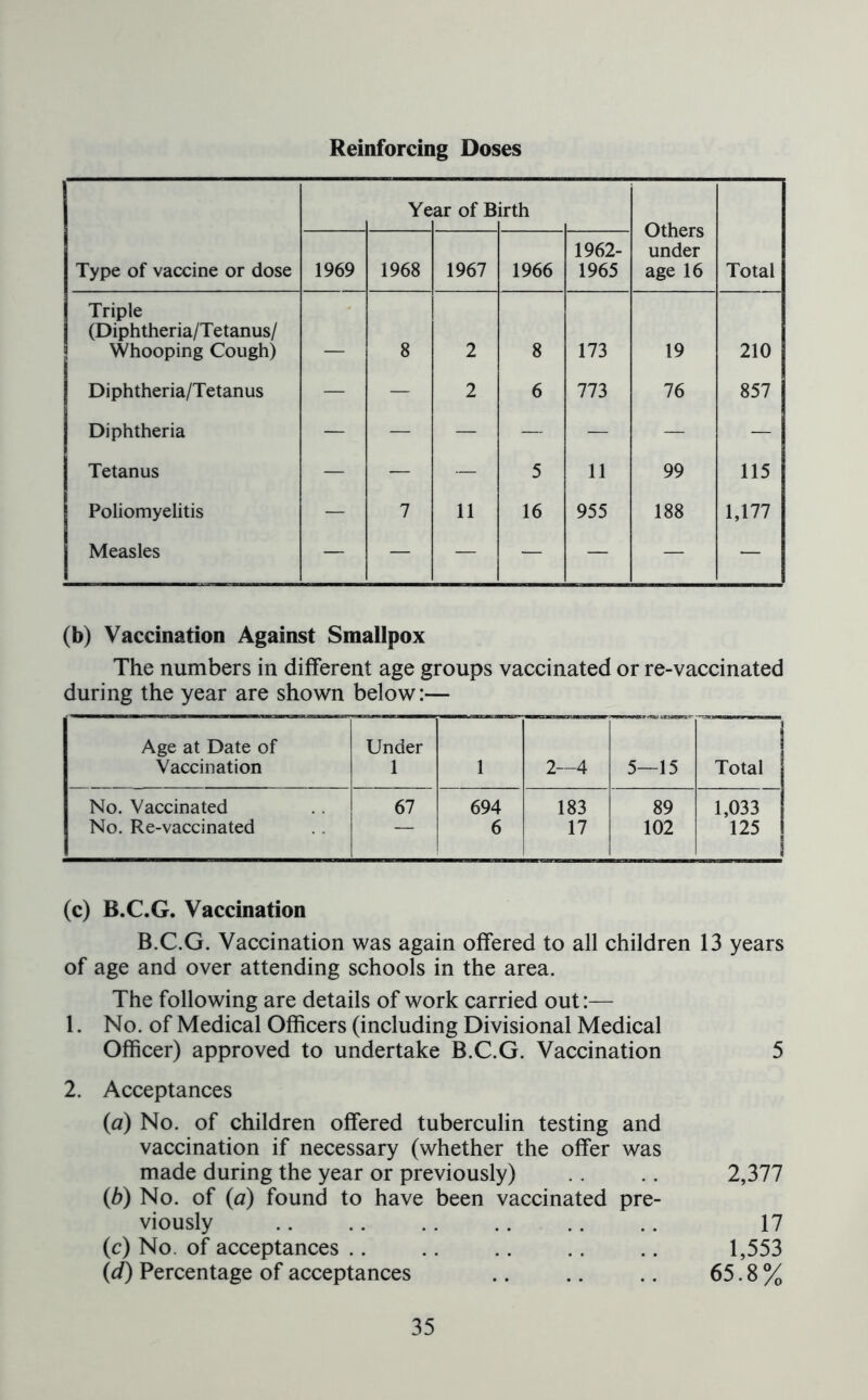 Reinforcing Doses Ye ar of B irth Others under age 16 Type of vaccine or dose 1969 1968 1967 1966 1962- 1965 Total Triple (Diphtheria/Tetanus/ Whooping Cough) _ 8 2 8 173 19 210 Diphtheria/Tetanus — — 2 6 773 76 857 Diphtheria — — — —- — — — Tetanus — — — 5 11 99 115 Poliomyelitis — 7 11 16 955 188 1,177 Measles — — — — — — — (b) Vaccination Against Smallpox The numbers in different age groups vaccinated or re-vaccinated during the year are shown below:— Age at Date of Under Vaccination 1 1 2—4 5—15 Total No. Vaccinated 67 694 183 89 1,033 No. Re-vaccinated 6 17 102 125 (c) B.C.G. Vaccination B.C.G. Vaccination was again offered to all children 13 years of age and over attending schools in the area. The following are details of work carried out:— 1. No. of Medical Officers (including Divisional Medical Officer) approved to undertake B.C.G. Vaccination 5 2. Acceptances {a) No. of children offered tuberculin testing and vaccination if necessary (whether the offer was made during the year or previously) .. 2,377 (b) No. of (a) found to have been vaccinated pre- viously .. .. .. .. .. .. 17 (c) No. of acceptances .. .. .. .. .. 1,553 (d) Percentage of acceptances .. .. .. 65.8%