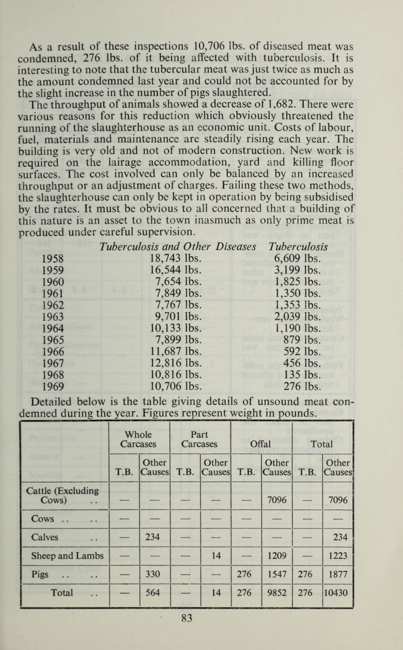 As a result of these inspections 10,706 lbs. of diseased meat was condemned, 276 lbs. of it being affected with tuberculosis. It is interesting to note that the tubercular meat was just twice as much as the amount condemned last year and could not be accounted for by the slight increase in the number of pigs slaughtered. The throughput of animals showed a decrease of 1,682. There were various reasons for this reduction which obviously threatened the running of the slaughterhouse as an economic unit. Costs of labour, fuel, materials and maintenance are steadily rising each year. The building is very old and not of modern construction. New work is required on the lairage accommodation, yard and killing floor surfaces. The cost involved can only be balanced by an increased throughput or an adjustment of charges. Failing these two methods, the slaughterhouse can only be kept in operation by being subsidised by the rates. It must be obvious to all concerned that a building of this nature is an asset to the town inasmuch as only prime meat is produced under careful supervision. Tuberculosis and Other Diseases Tuberculosis 1958 18,743 lbs. 6,609 lbs. 1959 16,544 lbs. 3,199 lbs. 1960 7,654 lbs. 1,825 lbs. 1961 7,849 lbs. 1,350 lbs. 1962 7,767 lbs. 1,353 lbs. 1963 9,701 lbs. 2,039 lbs. 1964 10,133 lbs. 1,190 lbs. 1965 7,899 lbs. 879 lbs. 1966 11,687 lbs. 592 lbs. 1967 12,816 lbs. 456 lbs. 1968 10,816 lbs. 135 lbs. 1969 10,706 lbs. 276 lbs. Detailed below is the table giving details of unsound meat con- demned during the year. Figures represent weight in pounds. Whole Carcases Part Carcases Offal Total T.B. Other Causes T.B. Other Causes T.B. Other Causes T.B. Other Causes Cattle (Excluding Cows) — — — — — 7096 — 7096 Cows .. Calves — 234 — — — — — 234 Sheep and Lambs — — — 14 — 1209 — 1223 Pigs — 330 — — 276 1547 276 1877 Total — 564 — 14 276 9852 276 10430