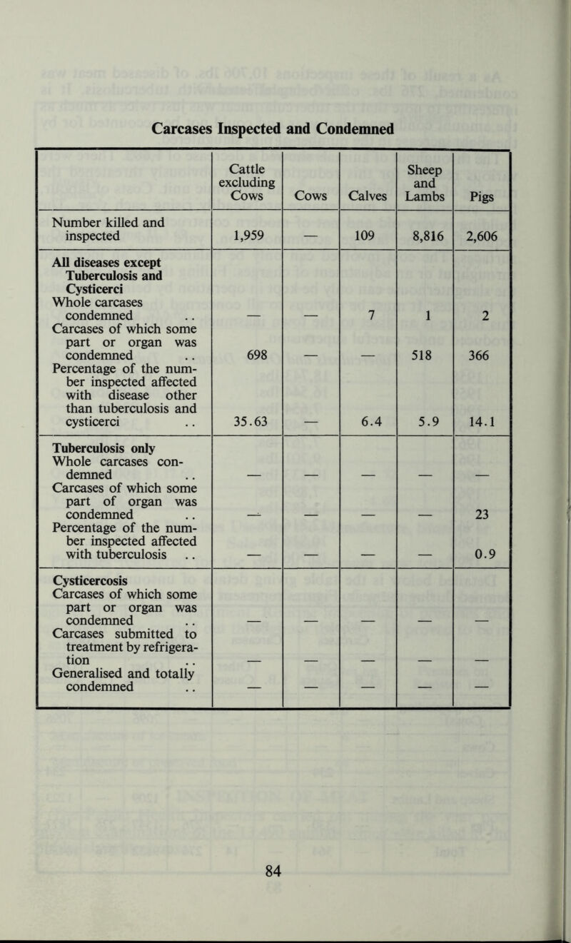 Carcases Inspected and Condemned Cattle excluding Cows Cows Calves Sheep and Lambs Pigs Number killed and inspected 1,959 — 109 8,816 2,606 All diseases except Tuberculosis and Cysticerci Whole carcases condemned 7 1 2 Carcases of which some part or organ was condemned 698 518 366 Percentage of the num- ber inspected affected with disease other than tuberculosis and cysticerci 35.63 6.4 5.9 14.1 Tuberculosis only Whole carcases con- demned Carcases of which some part of organ was condemned 23 Percentage of the num- ber inspected affected with tuberculosis 0.9 Cysticercosis Carcases of which some part or organ was condemned Carcases submitted to treatment by refrigera- tion Generalised and totally condemned — — — — —