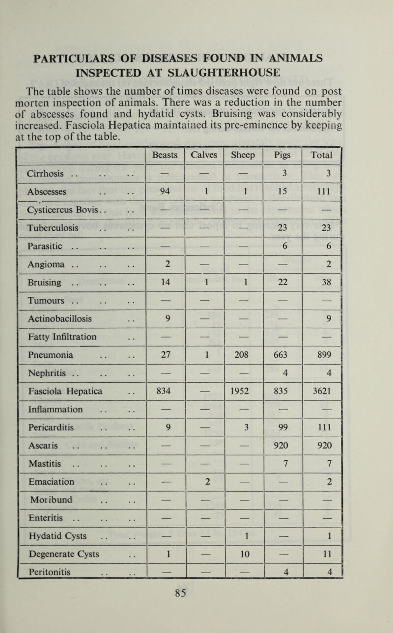 PARTICULARS OF DISEASES FOUND IN ANIMALS INSPECTED AT SLAUGHTERHOUSE The table shows the number of times diseases were found on post morten inspection of animals. There was a reduction in the number of abscesses found and hydatid cysts. Bruising was considerably increased. Fasciola Hepatica maintained its pre-eminence by keeping at the top of the table. Beasts Calves Sheep Pigs Total Cirrhosis .. — — — 3 3 Abscesses 94 1 1 15 111 Cysticercus Bovis.. — — — — — Tuberculosis — — — 23 23 Parasitic .. — — — 6 6 Angioma 2 — — — 2 Bruising .. 14 1 1 22 38 Tumours .. — — — — — Actinobacillosis 9 — — — 9 Fatty Infiltration — — — — — Pneumonia 27 1 208 663 899 Nephritis .. — — — 4 4 Fasciola Hepatica 834 — 1952 835 3621 Inflammation — — — — — Pericarditis 9 — 3 99 Ill Ascaiis — — — 920 920 Mastitis — — — 7 7 Emaciation — 2 — — 2 Moribund — — — — — Enteritis .. — — — — — Hydatid Cysts — — 1 — 1 Degenerate Cysts 1 — 10 — 11 Peritonitis — — — 4 4