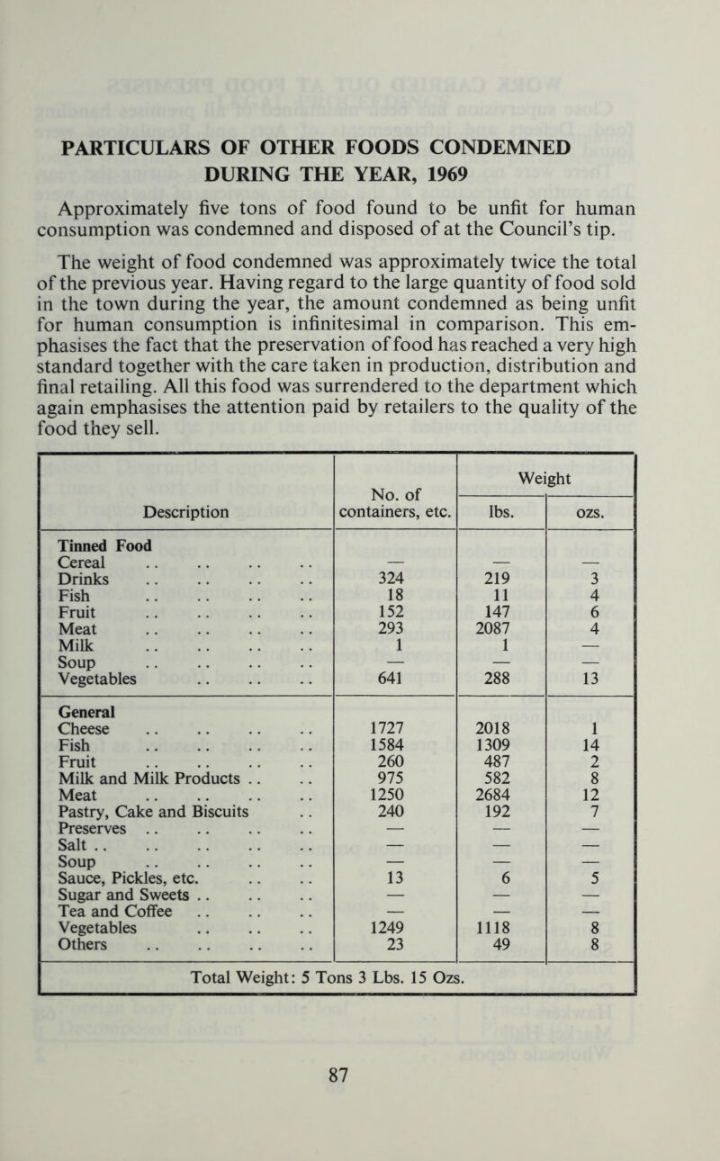 PARTICULARS OF OTHER FOODS CONDEMNED DURING THE YEAR, 1969 Approximately five tons of food found to be unfit for human consumption was condemned and disposed of at the Council’s tip. The weight of food condemned was approximately twice the total of the previous year. Having regard to the large quantity of food sold in the town during the year, the amount condemned as being unfit for human consumption is infinitesimal in comparison. This em- phasises the fact that the preservation of food has reached a very high standard together with the care taken in production, distribution and final retailing. All this food was surrendered to the department which again emphasises the attention paid by retailers to the quality of the food they sell. Description No. of containers, etc. Weight lbs. ozs. Tinned Food Cereal — — — Drinks 324 219 3 Fish 18 11 4 Fruit 152 147 6 Meat 293 2087 4 Milk 1 1 — Soup — — — Vegetables 641 288 13 General Cheese 1727 2018 1 Fish 1584 1309 14 Fruit 260 487 2 Milk and Milk Products 975 582 8 Meat 1250 2684 12 Pastry, Cake and Biscuits 240 192 7 Preserves — — — Salt — — — Soup — — — Sauce, Pickles, etc. 13 6 5 Sugar and Sweets — — — Tea and Coffee — — — Vegetables 1249 1118 8 Others 23 49 8 Total Weight: 5 Tons 3 Lbs. 15 Ozs.