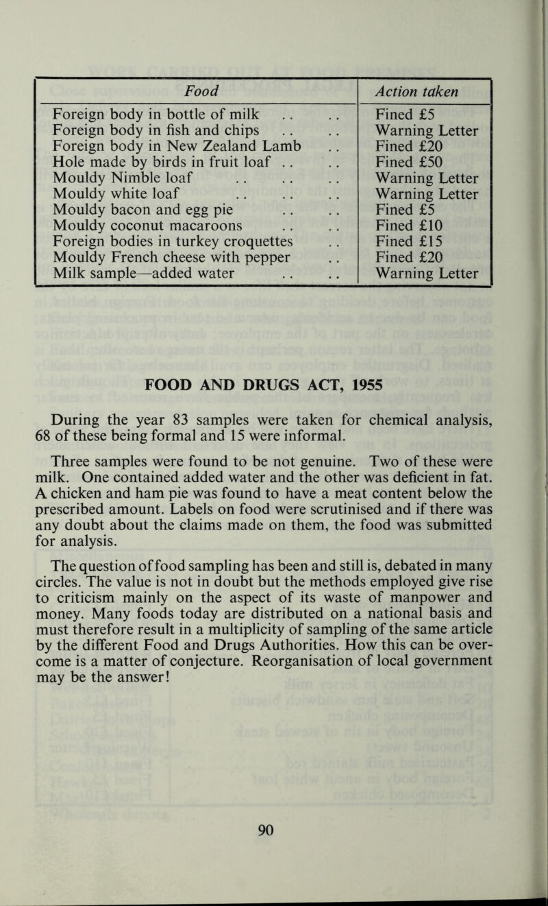 Food Action taken Foreign body in bottle of milk Foreign body in fish and chips Foreign body in New Zealand Lamb Hole made by birds in fruit loaf Mouldy Nimble loaf Mouldy white loaf Mouldy bacon and egg pie Mouldy coconut macaroons Foreign bodies in turkey croquettes Mouldy French cheese with pepper Milk sample—added water Fined £5 Warning Letter Fined £20 Fined £50 Warning Letter Warning Letter Fined £5 Fined £10 Fined £15 Fined £20 Warning Letter FOOD AND DRUGS ACT, 1955 During the year 83 samples were taken for chemical analysis, 68 of these being formal and 15 were informal. Three samples were found to be not genuine. Two of these were milk. One contained added water and the other was deficient in fat. A chicken and ham pie was found to have a meat content below the prescribed amount. Labels on food were scrutinised and if there was any doubt about the claims made on them, the food was submitted for analysis. The question of food sampling has been and still is, debated in many circles. The value is not in doubt but the methods employed give rise to criticism mainly on the aspect of its waste of manpower and money. Many foods today are distributed on a national basis and must therefore result in a multiplicity of sampling of the same article by the different Food and Drugs Authorities. How this can be over- come is a matter of conjecture. Reorganisation of local government may be the answer!