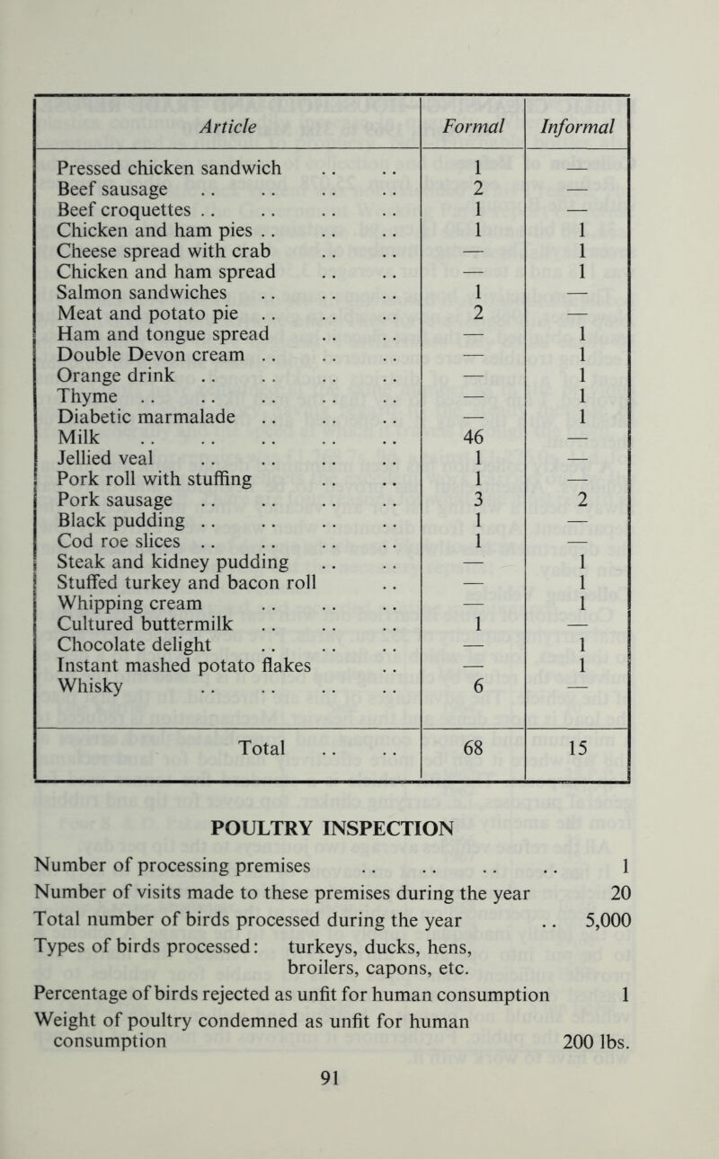 Article Formal Informal Pressed chicken sandwich 1 — Beef sausage 2 — ; Beef croquettes .. 1 — Chicken and ham pies .. 1 1 Cheese spread with crab — 1 Chicken and ham spread — 1 Salmon sandwiches 1 — Meat and potato pie .. 2 — Ham and tongue spread — 1 Double Devon cream .. — 1 Orange drink — 1 Thyme — 1 Diabetic marmalade — 1 Milk 46 — Jellied veal 1 — Pork roll with stuffing 1 — Pork sausage 3 2 Black pudding 1 — Cod roe slices 1 — Steak and kidney pudding — 1 Stuffed turkey and bacon roll — 1 Whipping cream — 1 Cultured buttermilk 1 — Chocolate delight — 1 Instant mashed potato flakes — 1 Whisky 6 Total 68 15 POULTRY INSPECTION Number of processing premises .. .. .. .. 1 Number of visits made to these premises during the year 20 Total number of birds processed during the year .. 5,000 Types of birds processed: turkeys, ducks, hens, broilers, capons, etc. Percentage of birds rejected as unfit for human consumption 1 Weight of poultry condemned as unfit for human consumption 200 lbs.