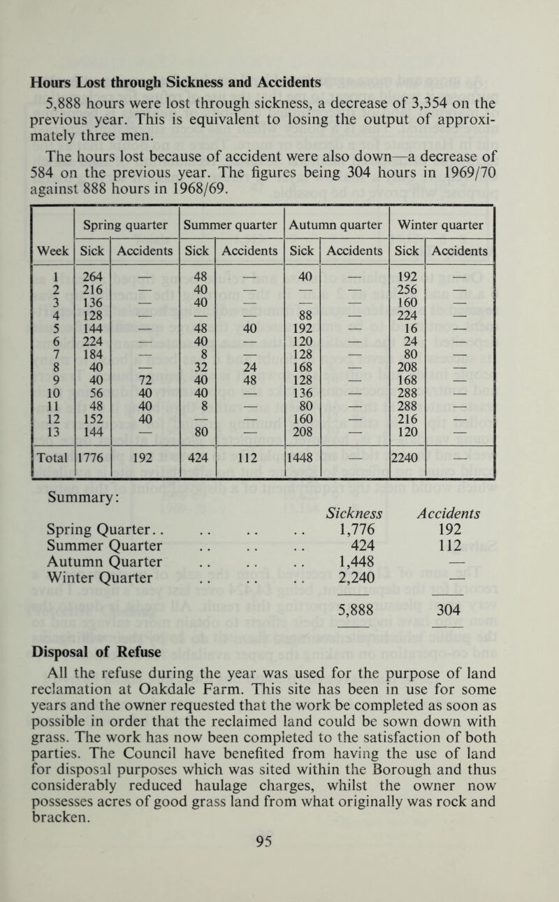Hours Lost through Sickness and Accidents 5,888 hours were lost through sickness, a decrease of 3,354 on the previous year. This is equivalent to losing the output of approxi- mately three men. The hours lost because of accident were also down—a decrease of 584 on the previous year. The figures being 304 hours in 1969/70 against 888 hours in 1968/69. Spring quarter Summer quarter Autumn quarter Winter quarter Week Sick Accidents Sick Accidents Sick Accidents Sick Accidents 1 264 48 — 40 — 192 2 216 — 40 — — — 256 — 3 136 — 40 — — — 160 — 4 128 — — — 88 — 224 — 5 144 — 48 40 192 — 16 — 6 224 — 40 — 120 — 24 — 7 184 — 8 — 128 — 80 — 8 40 — 32 24 168 — 208 — 9 40 72 40 48 128 — 168 — 10 56 40 40 — 136 — 288 — 11 48 40 8 — 80 — 288 — 12 152 40 — — 160 — 216 — 13 144 — 80 — 208 — 120 — Total 1776 192 424 112 1448 — 2240 — Summary: Sickness Accidents Spring Quarter.. 1,776 192 Summer Quarter 424 112 Autumn Quarter 1,448 — Winter Quarter 2,240 — 5,888 304 Disposal of Refuse All the refuse during the year was used for the purpose of land reclamation at Oakdale Farm. This site has been in use for some years and the owner requested that the work be completed as soon as possible in order that the reclaimed land could be sown down with grass. The work has now been completed to the satisfaction of both parties. The Council have benefited from having the use of land for disposal purposes which was sited within the Borough and thus considerably reduced haulage charges, whilst the owner now possesses acres of good grass land from what originally was rock and bracken.