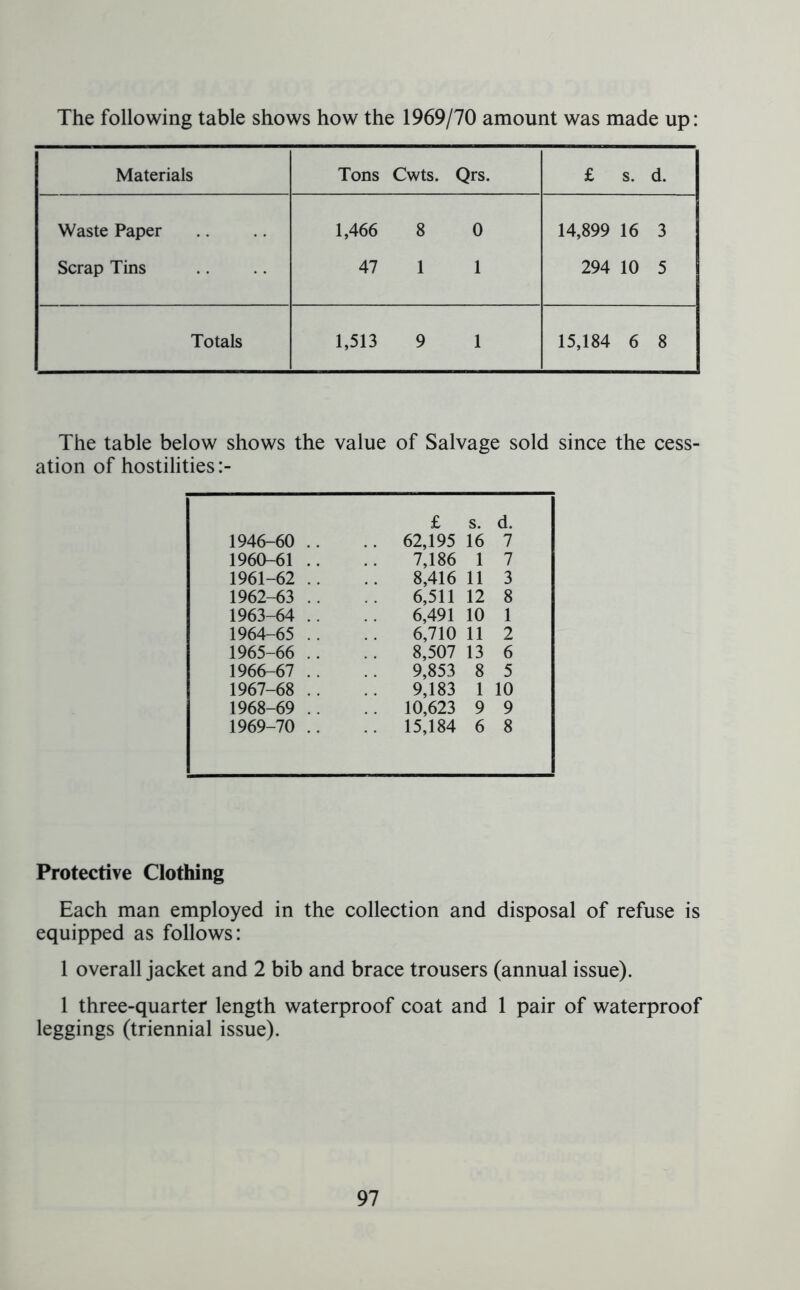 The following table shows how the 1969/70 amount was made up: Materials Tons Cwts. Qrs. £ s. d. Waste Paper Scrap Tins 1,466 8 0 47 1 1 14,899 16 3 294 10 5 Totals 1,513 9 1 15,184 6 8 The table below shows the value of Salvage sold since the cess- ation of hostilities £ s. d. 1946-60 .. .. 62,195 16 7 1960-61 .. 7,186 1 7 1961-62 .. 8,416 11 3 1962-63 .. 6,511 12 8 1963-64 .. 6,491 10 1 1964-65 .. 6,710 11 2 1965-66 .. 8,507 13 6 1966-67 .. 9,853 8 5 1967-68 .. 9,183 1 10 1968-69 .. 10,623 9 9 1969-70 .. 15,184 6 8 Protective Clothing Each man employed in the collection and disposal of refuse is equipped as follows: 1 overall jacket and 2 bib and brace trousers (annual issue). 1 three-quarter length waterproof coat and 1 pair of waterproof leggings (triennial issue).