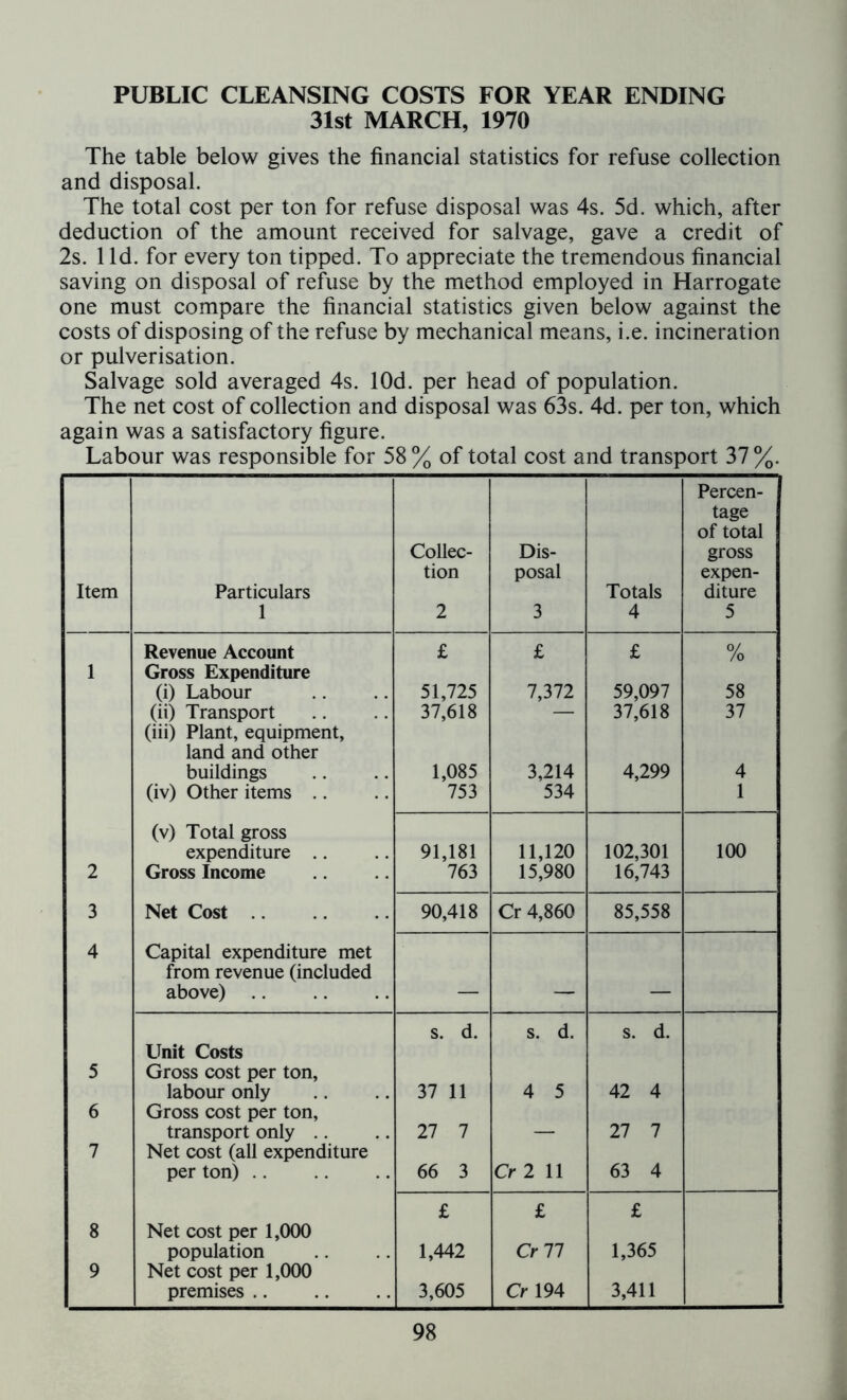 PUBLIC CLEANSING COSTS FOR YEAR ENDING 31st MARCH, 1970 The table below gives the financial statistics for refuse collection and disposal. The total cost per ton for refuse disposal was 4s. 5d. which, after deduction of the amount received for salvage, gave a credit of 2s. lid. for every ton tipped. To appreciate the tremendous financial saving on disposal of refuse by the method employed in Harrogate one must compare the financial statistics given below against the costs of disposing of the refuse by mechanical means, i.e. incineration or pulverisation. Salvage sold averaged 4s. lOd. per head of population. The net cost of collection and disposal was 63s. 4d. per ton, which again was a satisfactory figure. Labour was responsible for 58 % of total cost and transport 37 %. Item Particulars 1 Collec- tion 2 Dis- posal 3 Totals 4 Percen- tage of total gross expen- diture 5 Revenue Account £ £ £ % 1 Gross Expenditure (i) Labour 51,725 7,372 59,097 58 (ii) Transport 37,618 — 37,618 37 (iii) Plant, equipment, land and other buildings 1,085 3,214 4,299 4 (iv) Other items .. 753 534 1 (v) Total gross expenditure 91,181 11,120 102,301 100 2 Gross Income 763 15,980 16,743 3 Net Cost 90,418 Cr 4,860 85,558 4 Capital expenditure met from revenue (included above) — — — s. d. s. d. s. d. LTnit Costs 5 Gross cost per ton, labour only 37 11 4 5 42 4 6 Gross cost per ton, transport only 27 7 — 27 7 7 Net cost (all expenditure per ton) 66 3 Cr 2 11 63 4 £ £ £ 8 Net cost per 1,000 population 1,442 Crll 1,365 9 Net cost per 1,000 premises .. 3,605 Cr 194 3,411